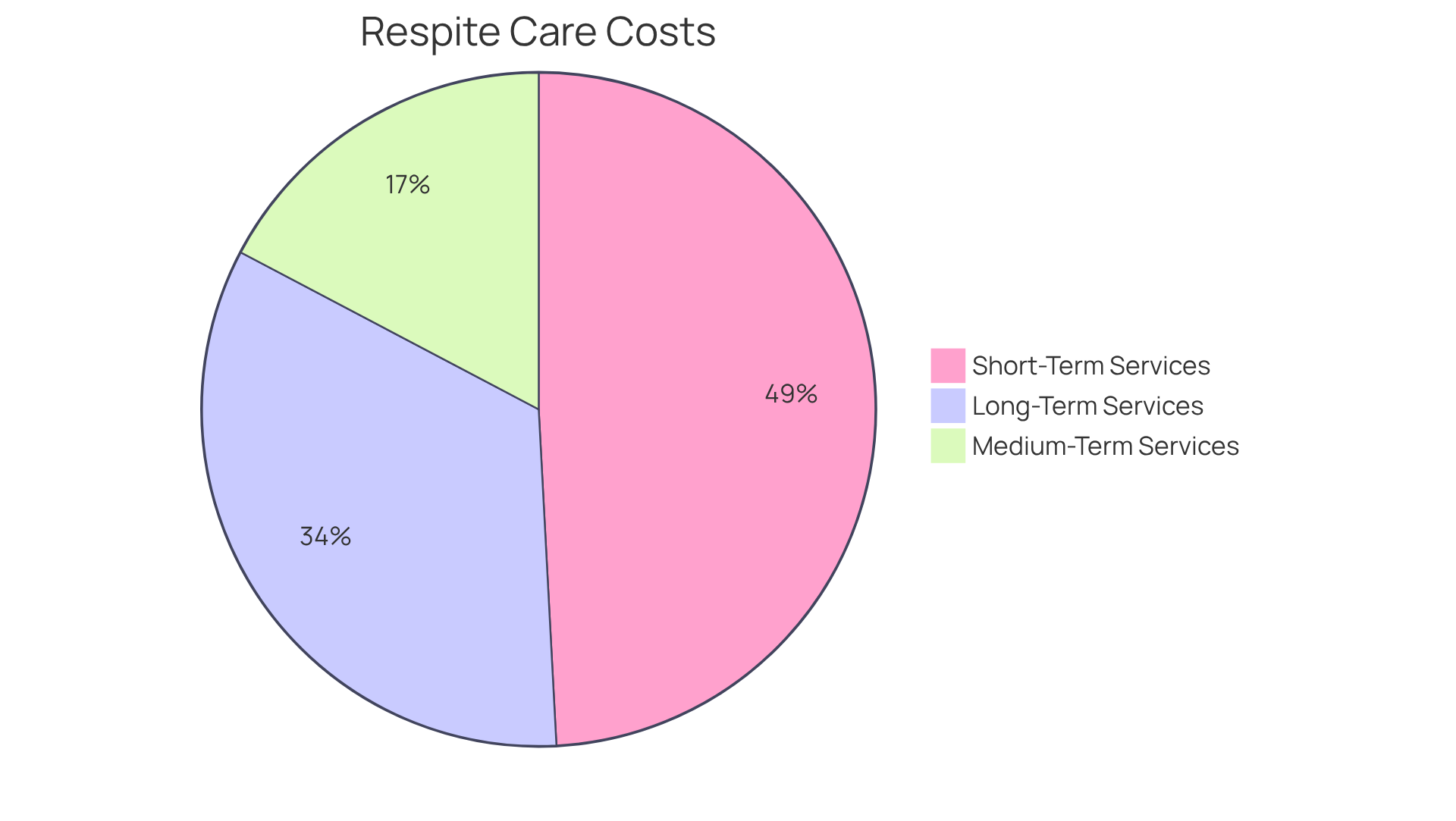 Each segment of the pie shows how much you might expect to pay on average per day based on the length of care. The larger the segment, the more costly that type of service tends to be.