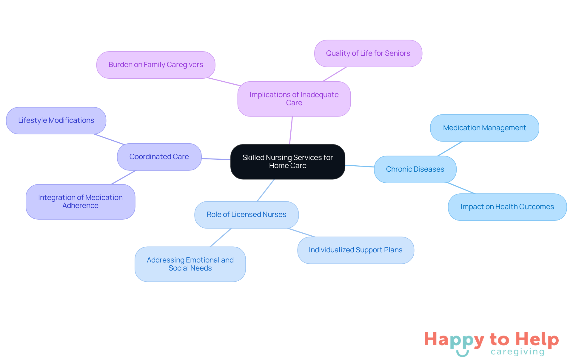 The central node represents the main topic, while the branches show related areas of focus. Each sub-branch provides more detail on specific aspects, helping you see how everything connects to the importance of skilled nursing in home care.