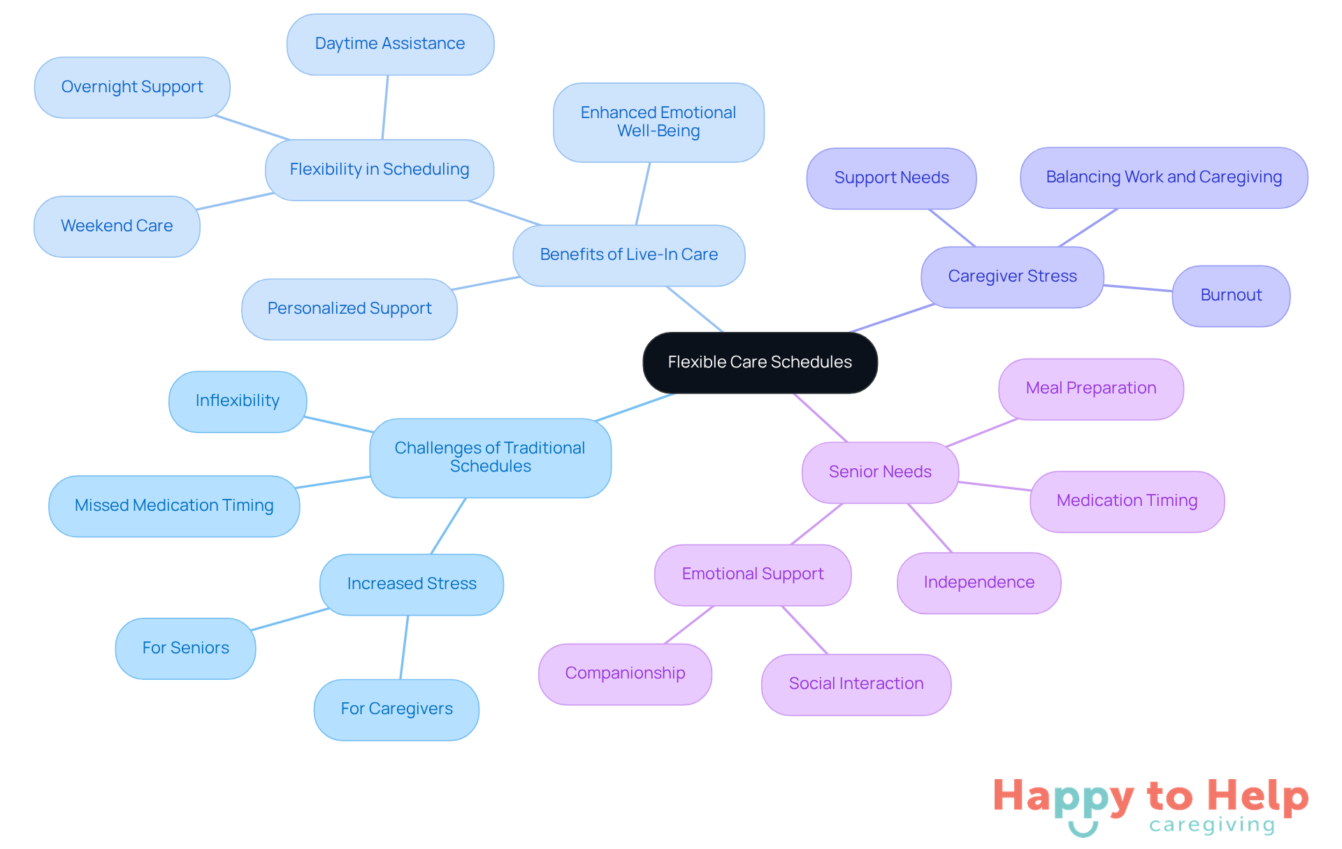 The central node represents the main topic, while the branches show related challenges and benefits. Each sub-branch provides more detail, helping you understand how flexible care can improve the lives of both caregivers and seniors.