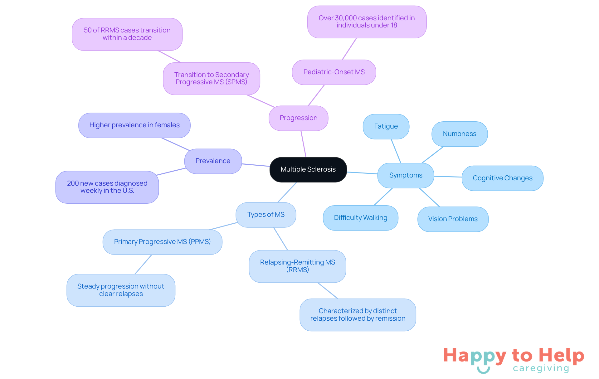 The central node represents Multiple Sclerosis, with branches showing symptoms, types, prevalence, and progression. Each branch provides specific details to help caregivers understand the complexities of MS.