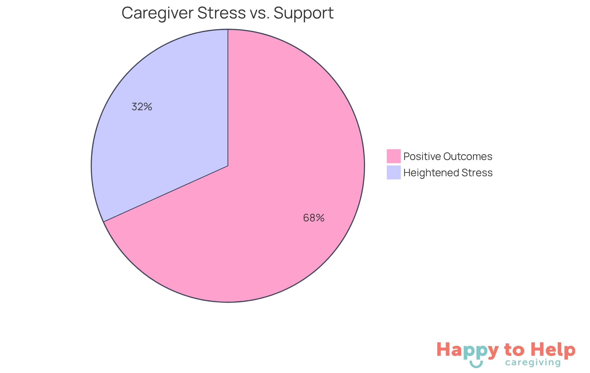 The red slice shows the percentage of caregivers feeling stressed, while the green slice represents those who benefited from respite services. The larger the slice, the more significant the impact!