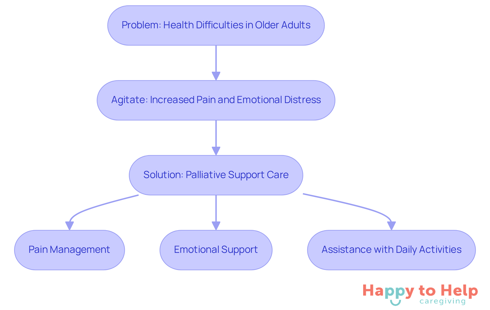 This flowchart shows how we move from recognizing the problems faced by seniors to providing solutions through palliative care. Each step highlights the importance of addressing both physical and emotional needs.