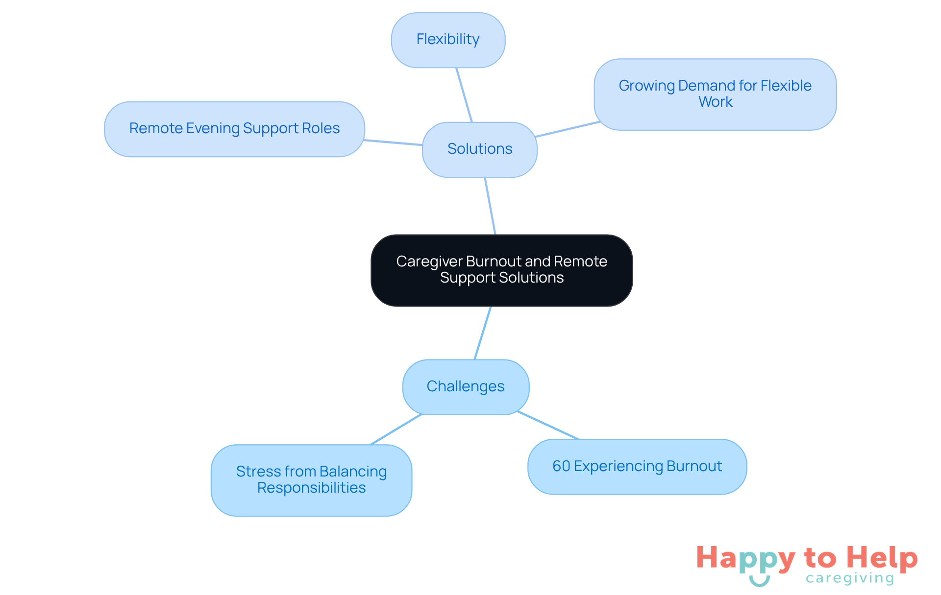 The center represents the main issue of caregiver burnout, with branches showing the challenges they face and the solutions available, helping you see how these elements connect.