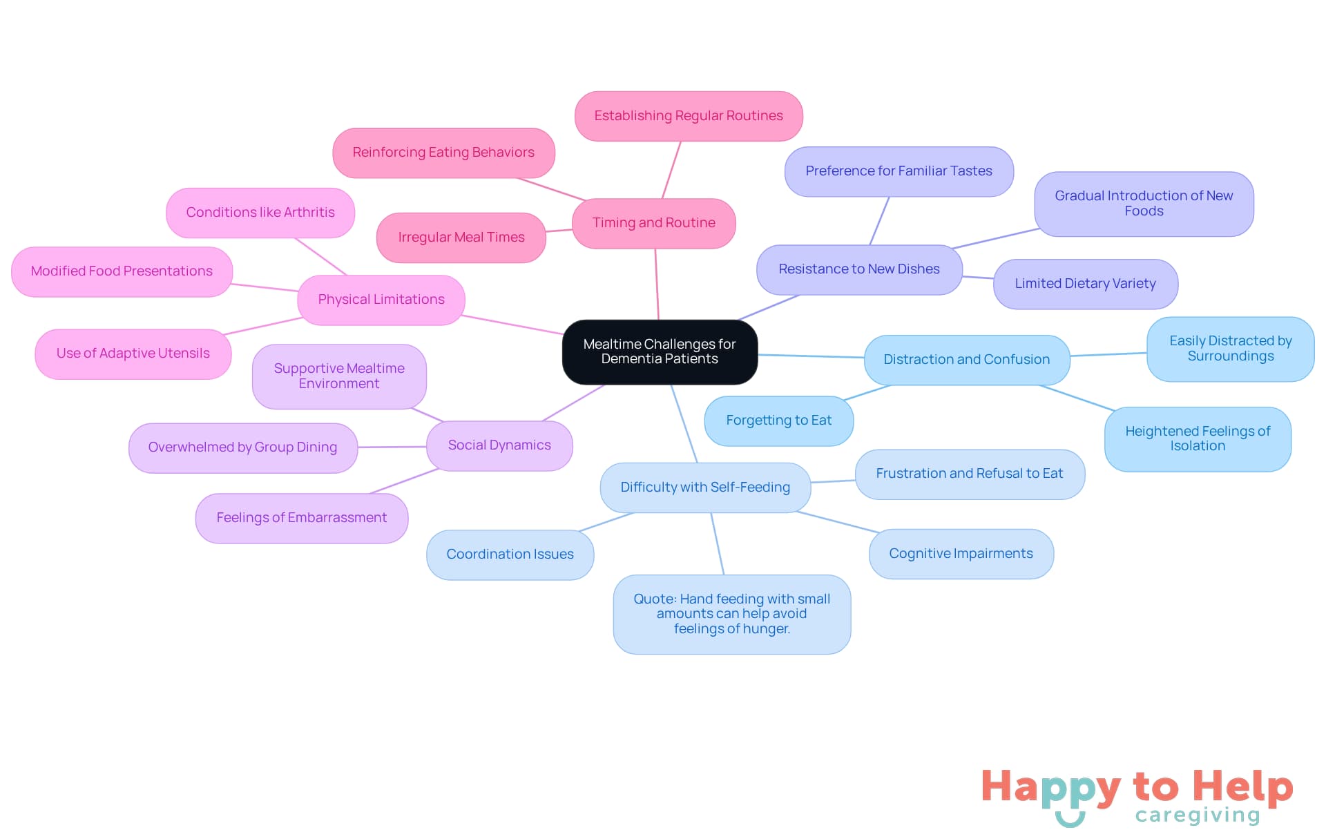 The central node represents the overall theme of mealtime challenges, while each branch highlights specific issues that dementia patients face. The sub-points provide additional context and insights into each challenge.