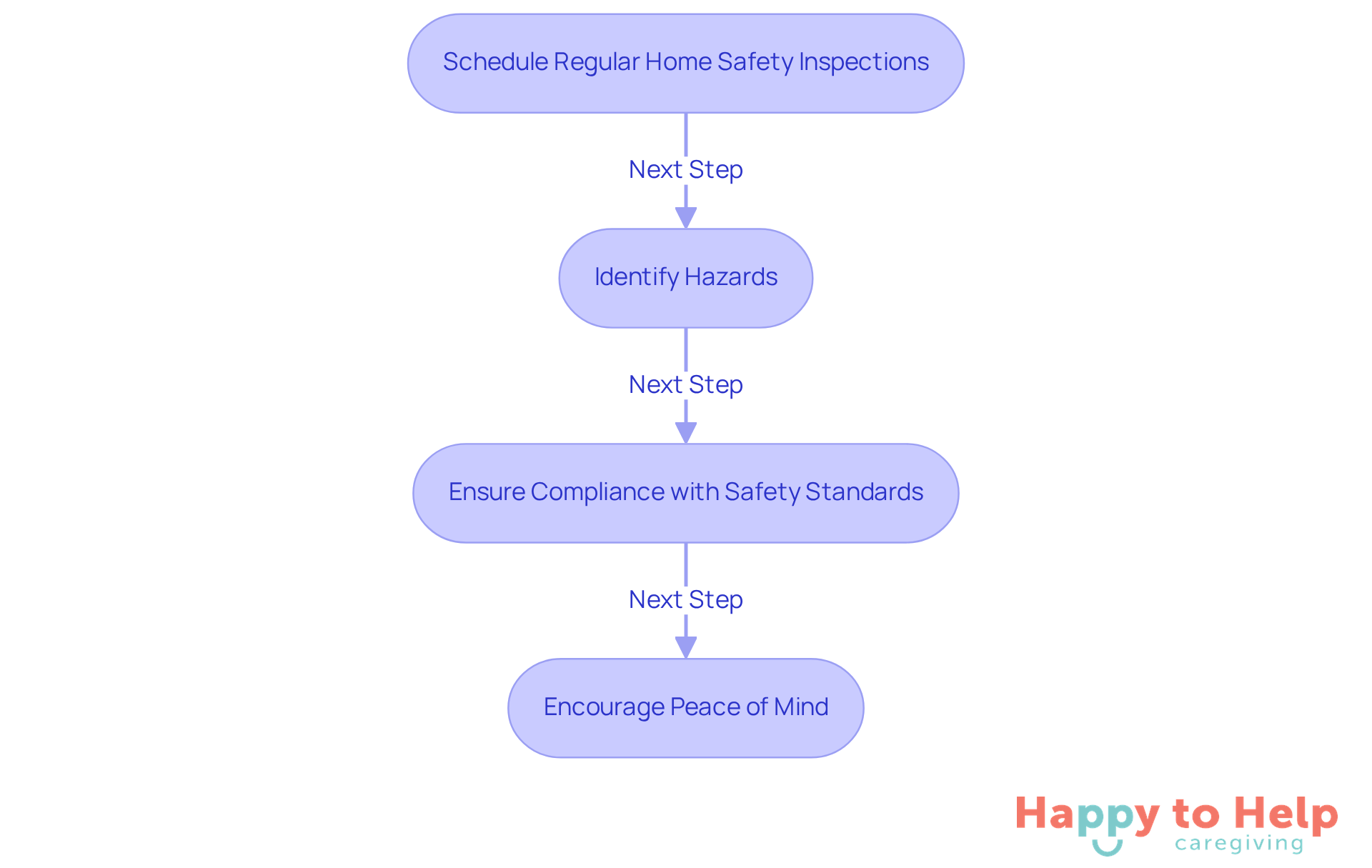 Follow the arrows to see the steps caregivers should take to ensure a safe home for seniors. Each box represents an important action in the inspection process.