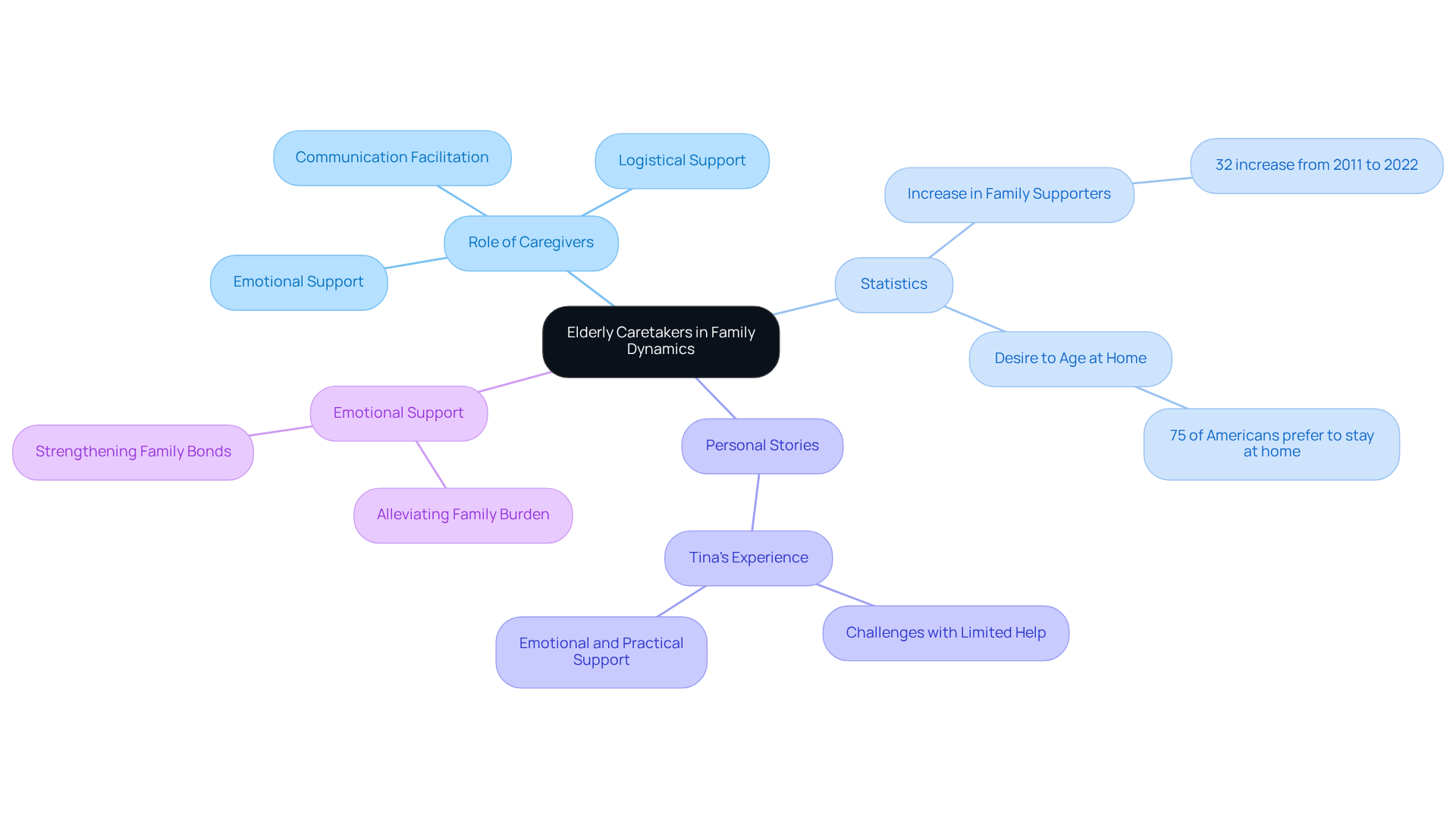 The central node represents the main theme, with branches showing different aspects of how elderly caretakers influence family relationships, supported by statistics and personal experiences.