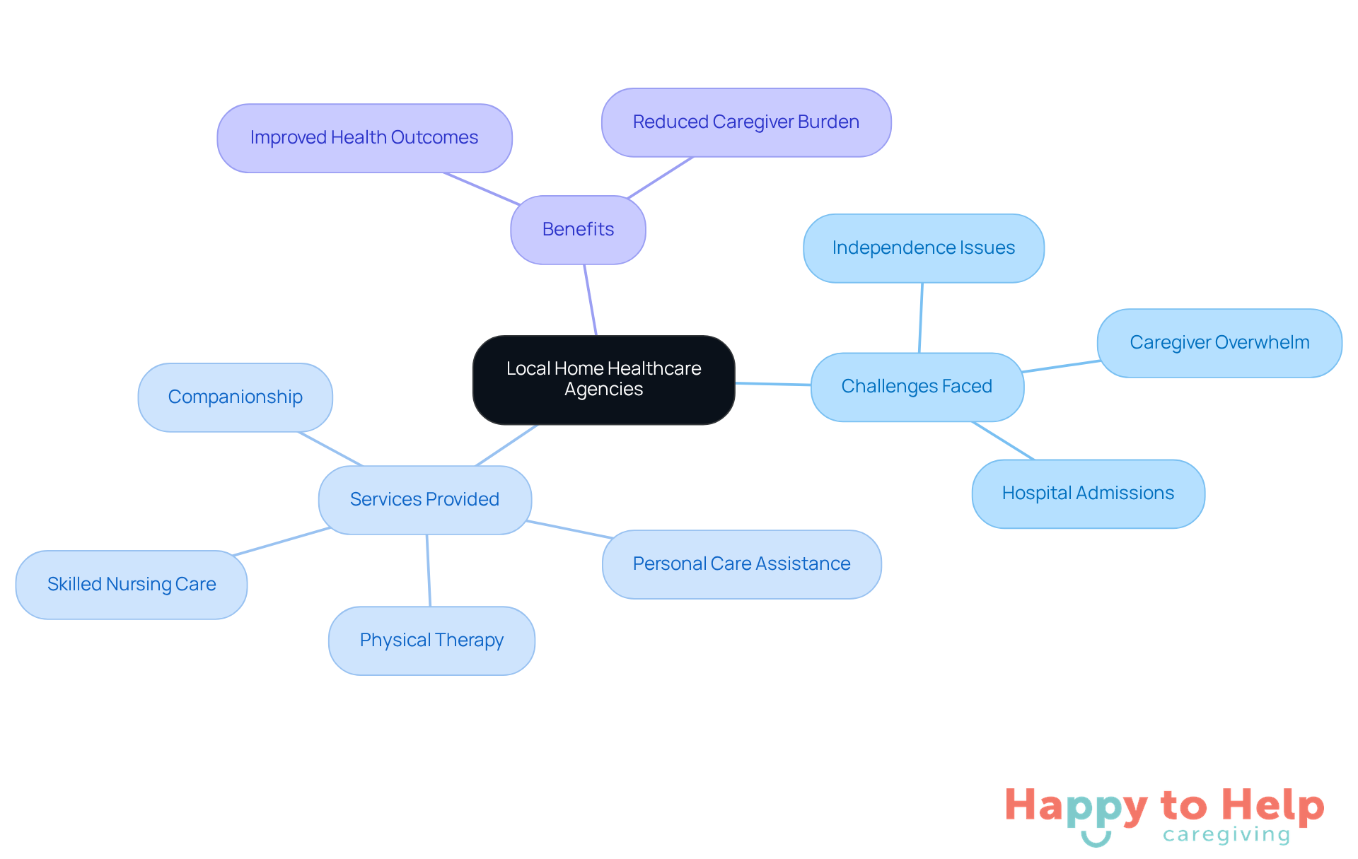 The central node represents local home healthcare agencies, with branches showing the challenges they address, the services they offer, and the benefits they provide to both patients and caregivers.