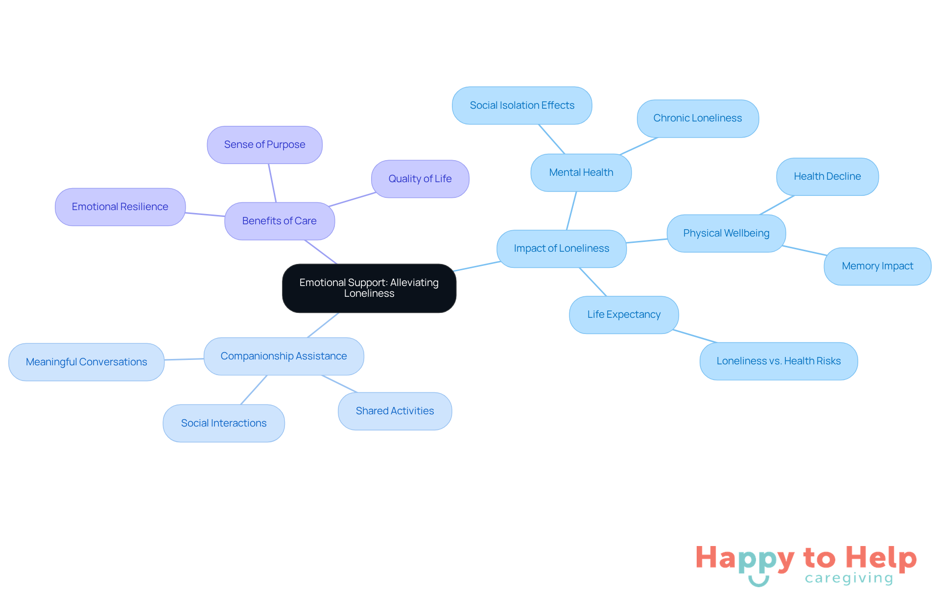 The central idea is emotional support, with branches showing how loneliness affects seniors and how companionship care can help. Each branch highlights important aspects and benefits, making it easy to see the connections.
