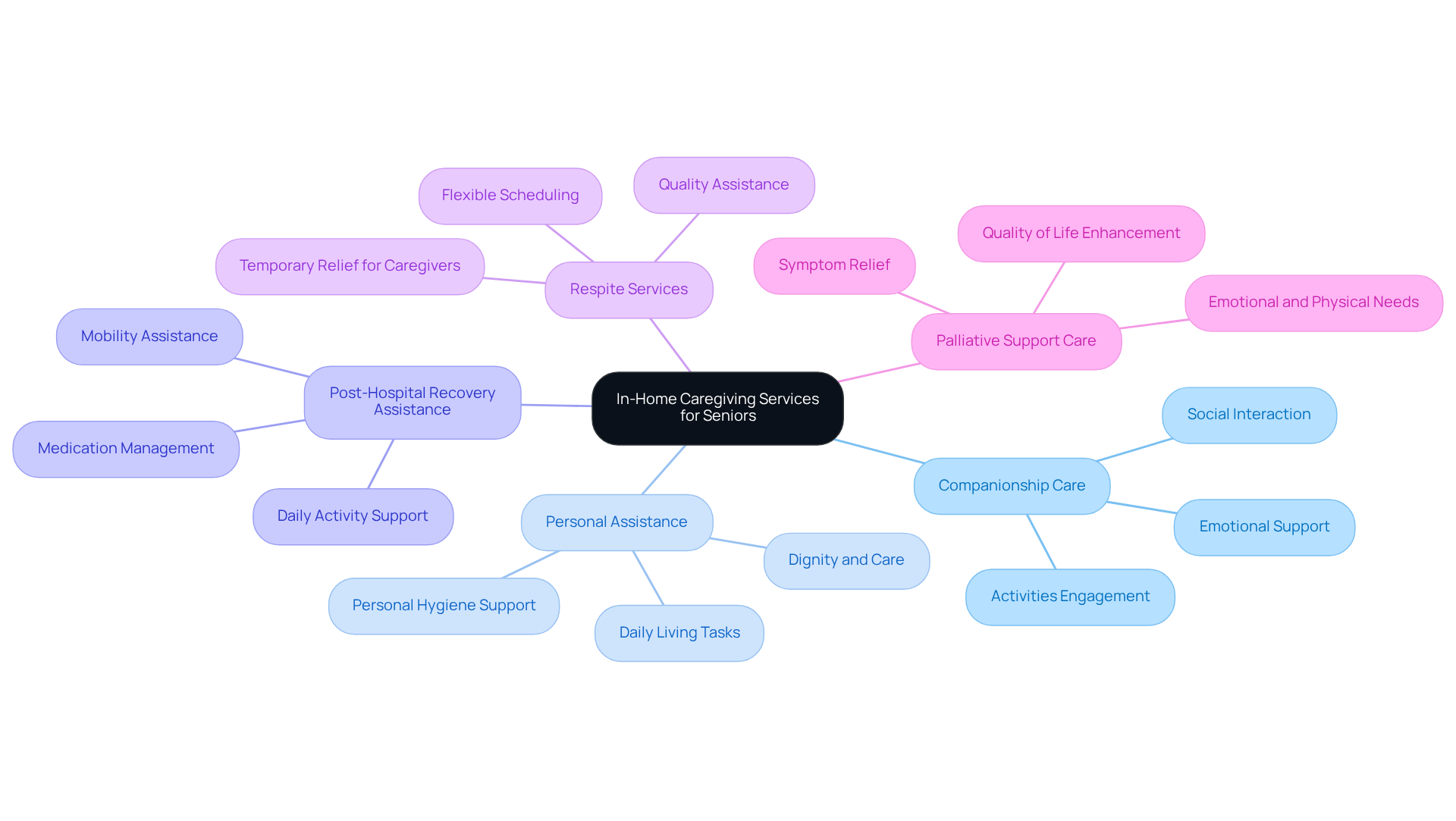 The center shows the main topic of caregiving services. Each branch represents a different type of service, with colors helping to differentiate them. Follow the branches to learn about each service's focus and purpose.