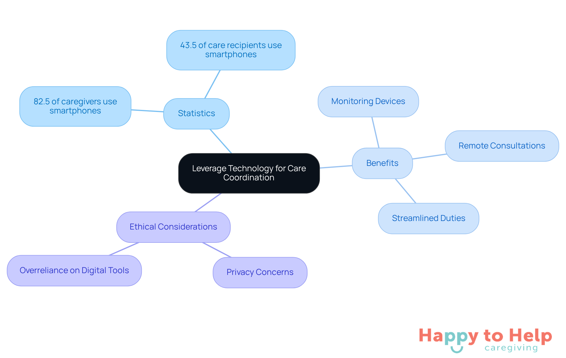 The central node represents the main theme of using technology in care coordination. Each branch shows different aspects: statistics highlight the current situation, benefits outline how technology can help, and ethical considerations remind us of the potential pitfalls.