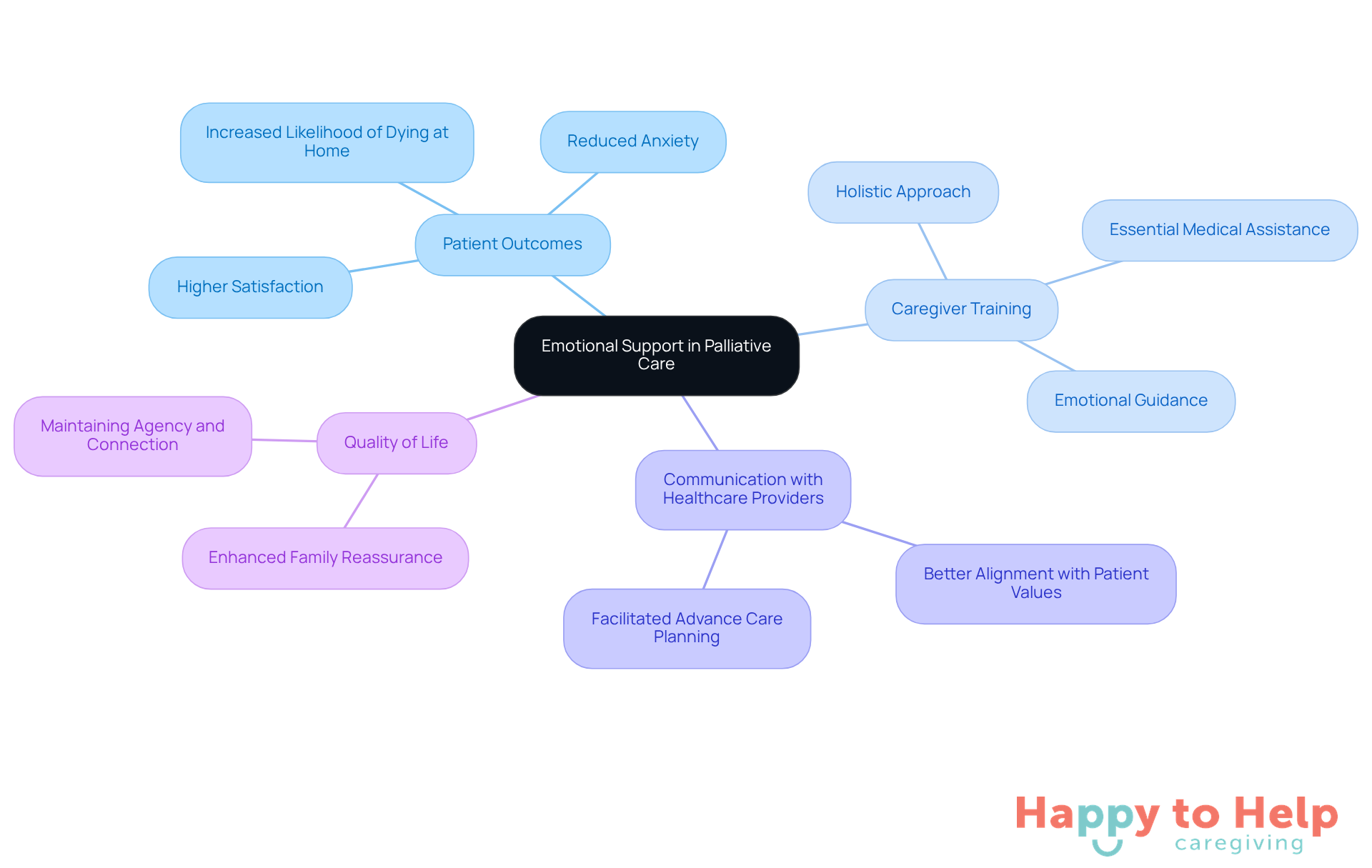 The central node represents the main theme, while the branches show how different aspects of emotional support contribute to improving patient care and quality of life.