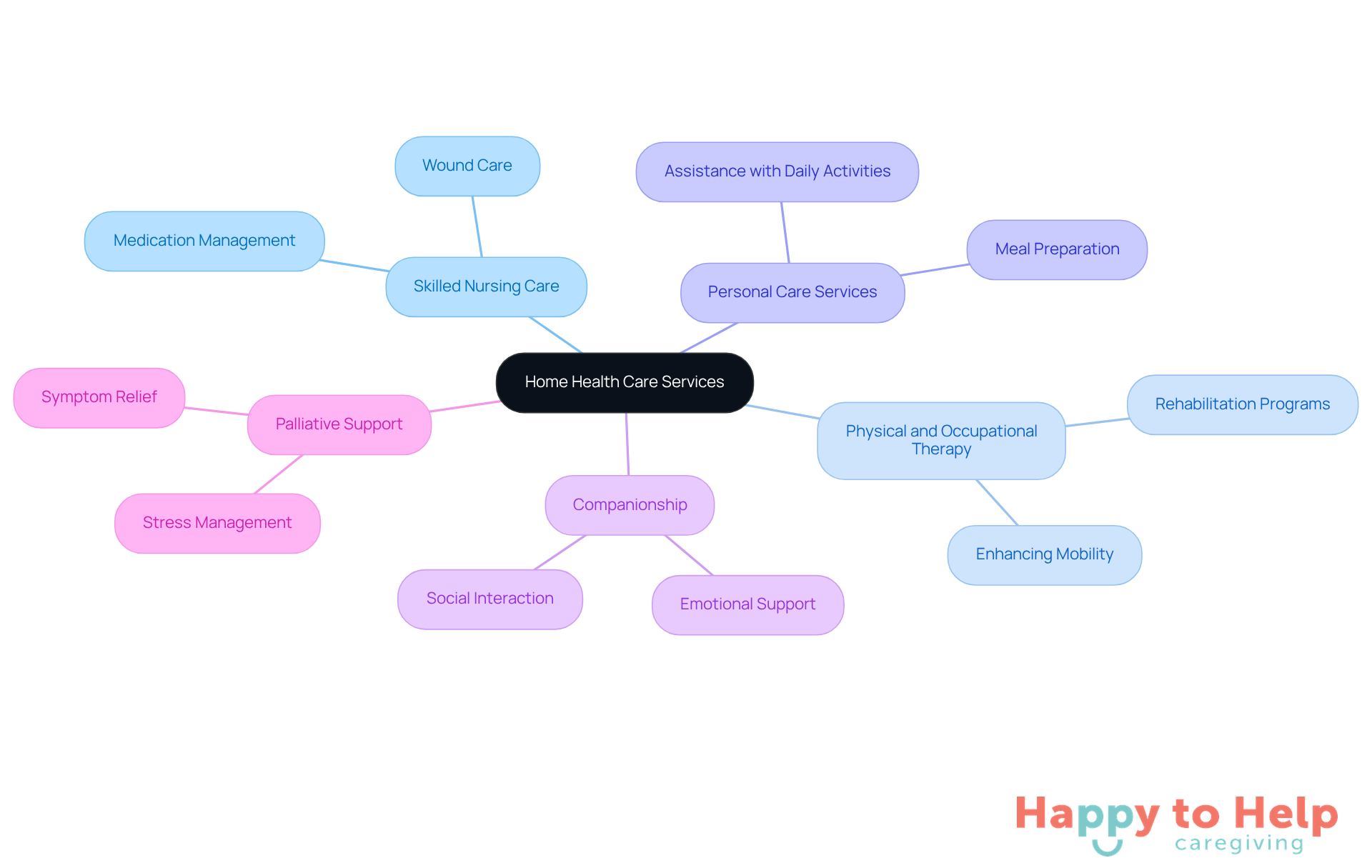 The central node represents the main topic of home health care, while the branches show different types of services available. Each color-coded branch helps you quickly identify the type of support that can be provided.