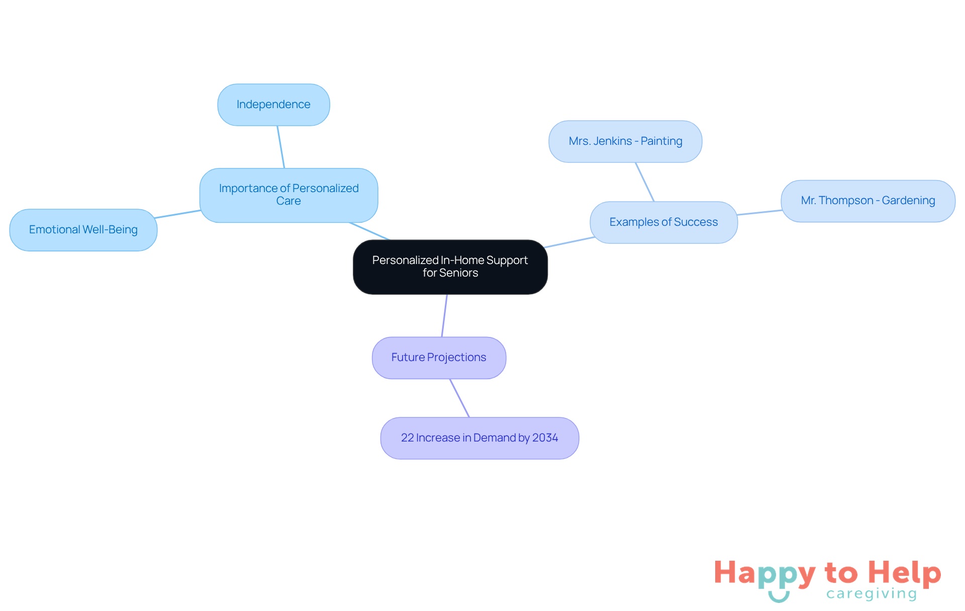 The central node represents the main theme, while branches show key areas of focus. Each example and statistic supports the importance of personalized care, illustrating how it enhances seniors' lives.