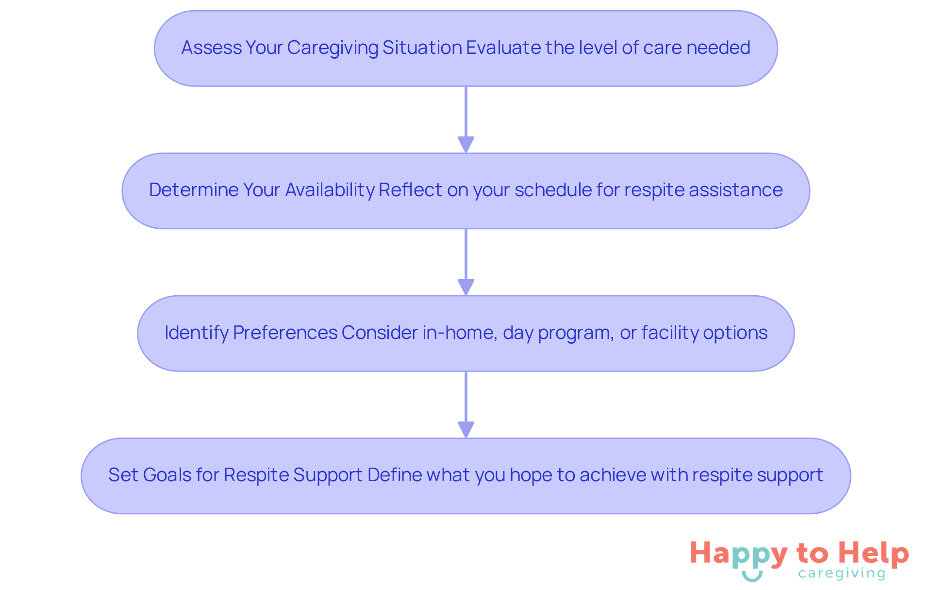 Each box represents a step in the process of identifying your respite care needs. Follow the arrows to see how each step leads to the next, helping you clarify your situation and find the right support.