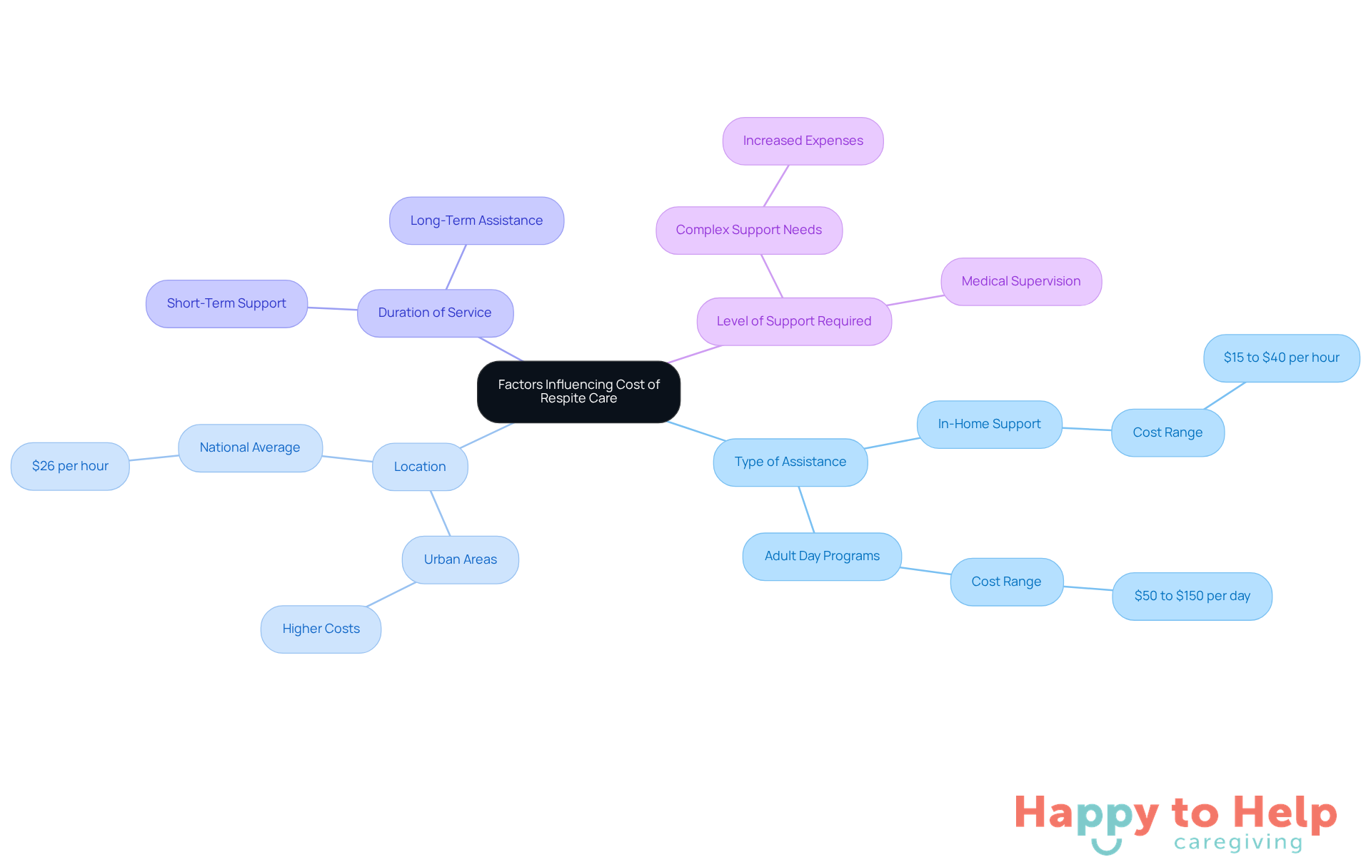The central node represents the overall topic, while the branches show different factors that affect costs. Each sub-branch provides more detail, helping you understand how each factor contributes to the overall expense.