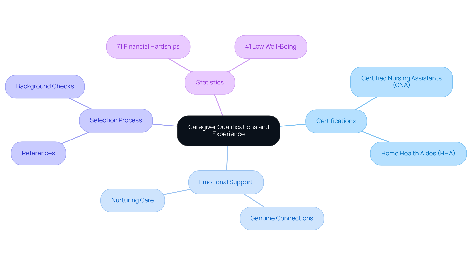 The central node represents the main topic, while branches show important areas to consider when evaluating caregivers. Each sub-node provides specific details that contribute to a comprehensive understanding of what to look for in a caregiver.