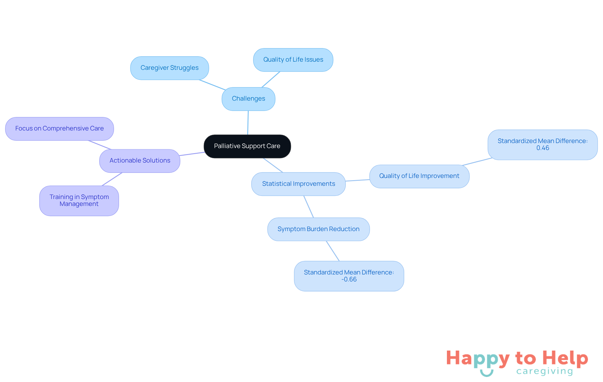 The center represents the main topic of palliative care, with branches showing the challenges faced, the statistical improvements achieved, and the solutions caregivers can implement to enhance comfort and support.