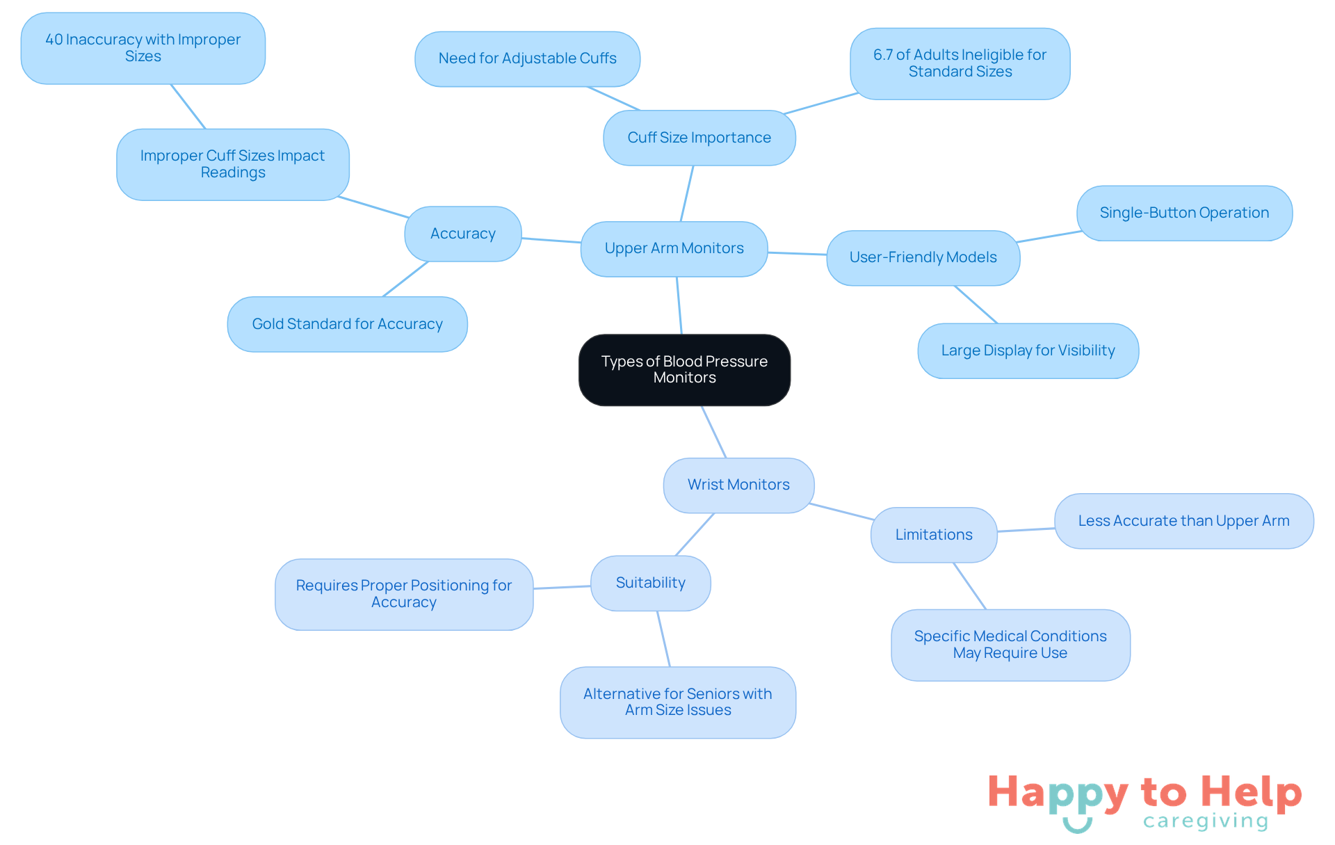 The central node represents the main topic, while the branches show different types of monitors and their key points. Each color-coded branch helps you quickly identify the focus areas, making it easier to understand the implications of each type.