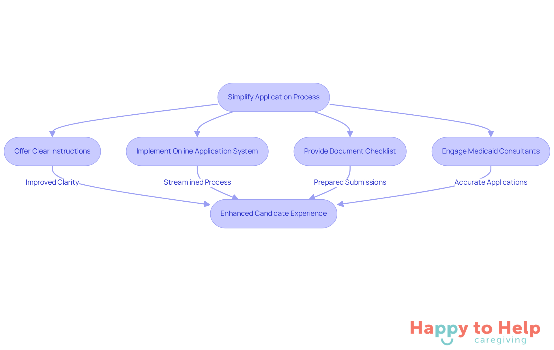 Each box represents a step in making the application process easier for candidates. Follow the arrows to see how each action leads to the next, helping applicants navigate the process smoothly.