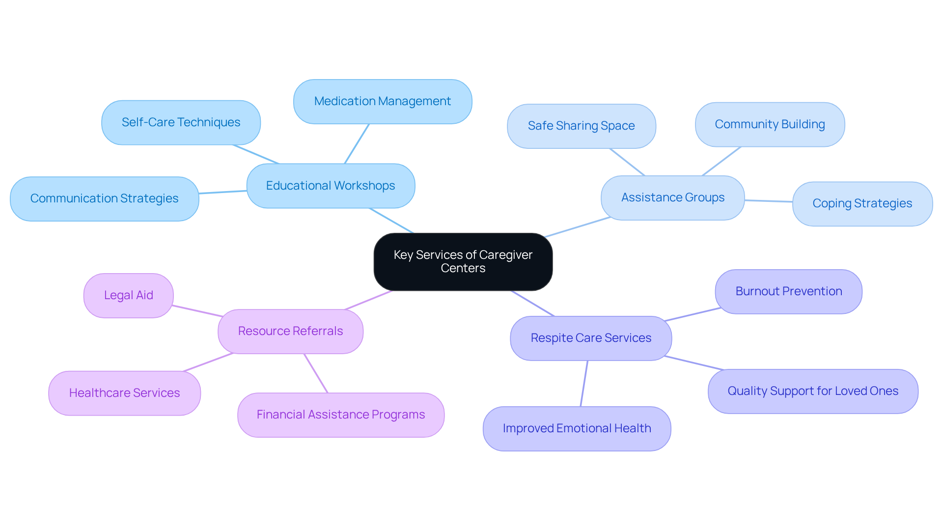 The central node represents the core theme of caregiver support, with branches detailing specific services offered by caregiver centers. Each service is connected to the main theme, illustrating how they contribute to caregiver well-being.
