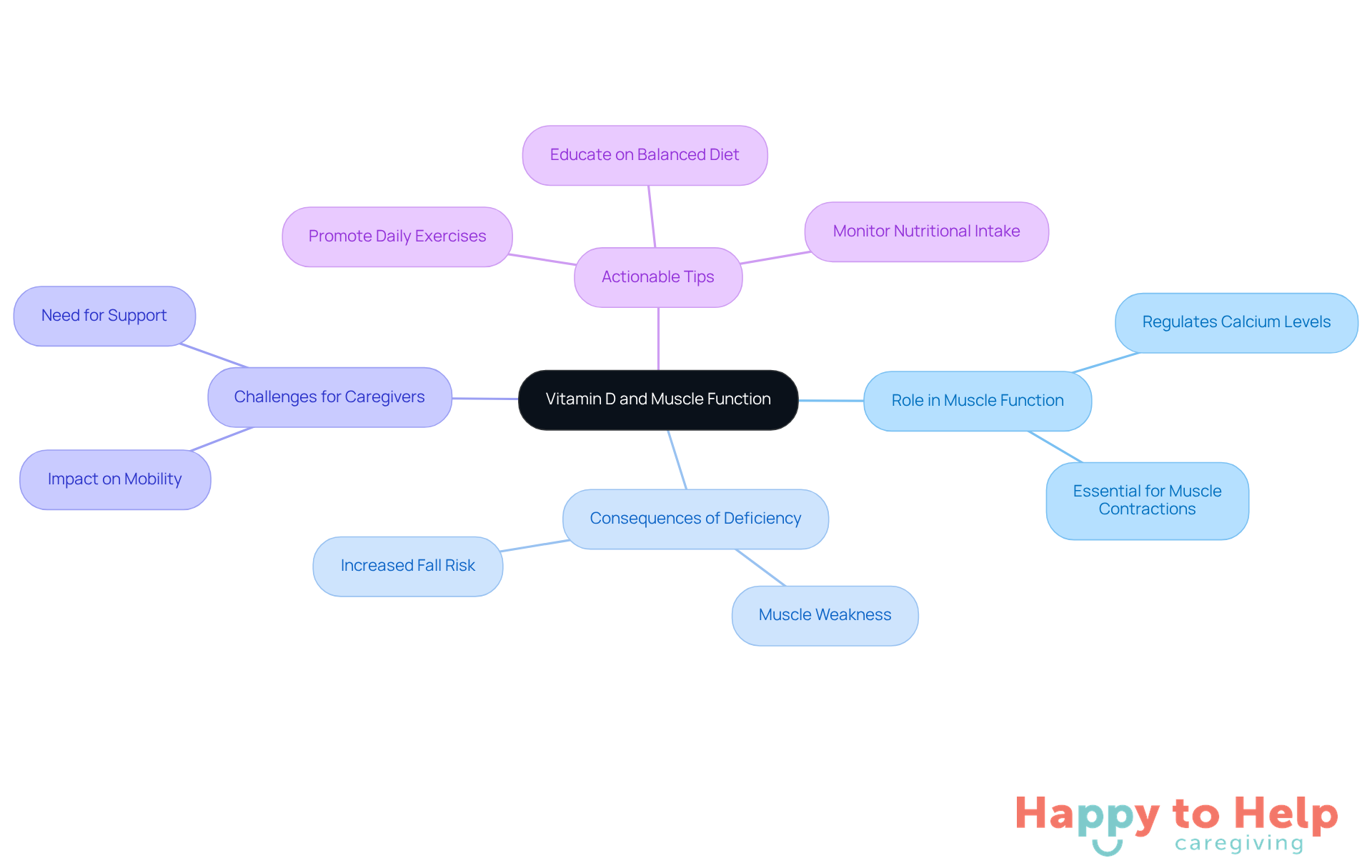The central node represents the main topic, while the branches show related concepts and actionable strategies for caregivers. Each color-coded branch helps you easily identify different aspects of the discussion.