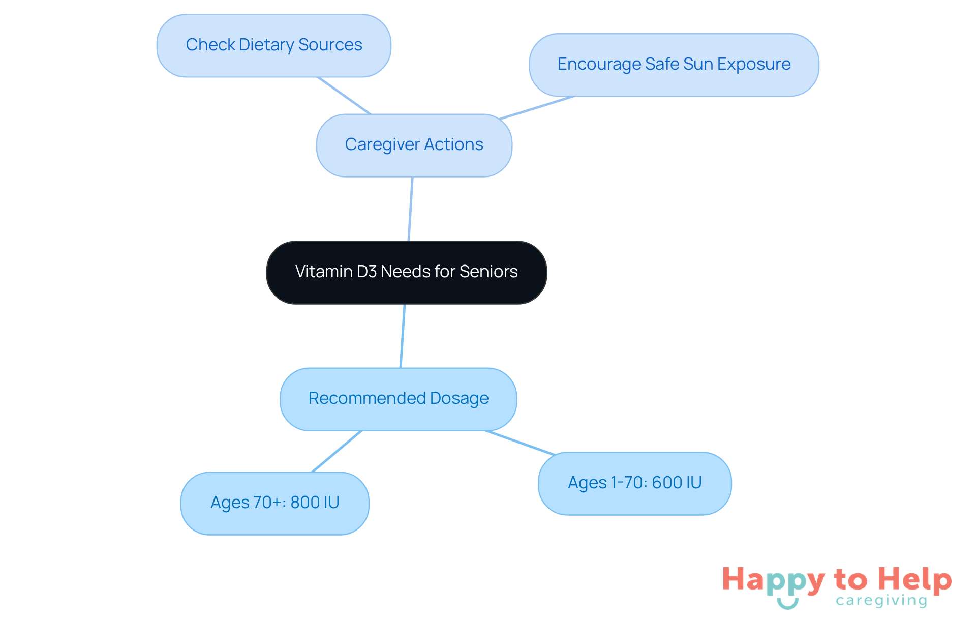 The center shows the main topic, while branches illustrate age-specific recommendations and actions caregivers can take to support seniors' vitamin D3 intake.