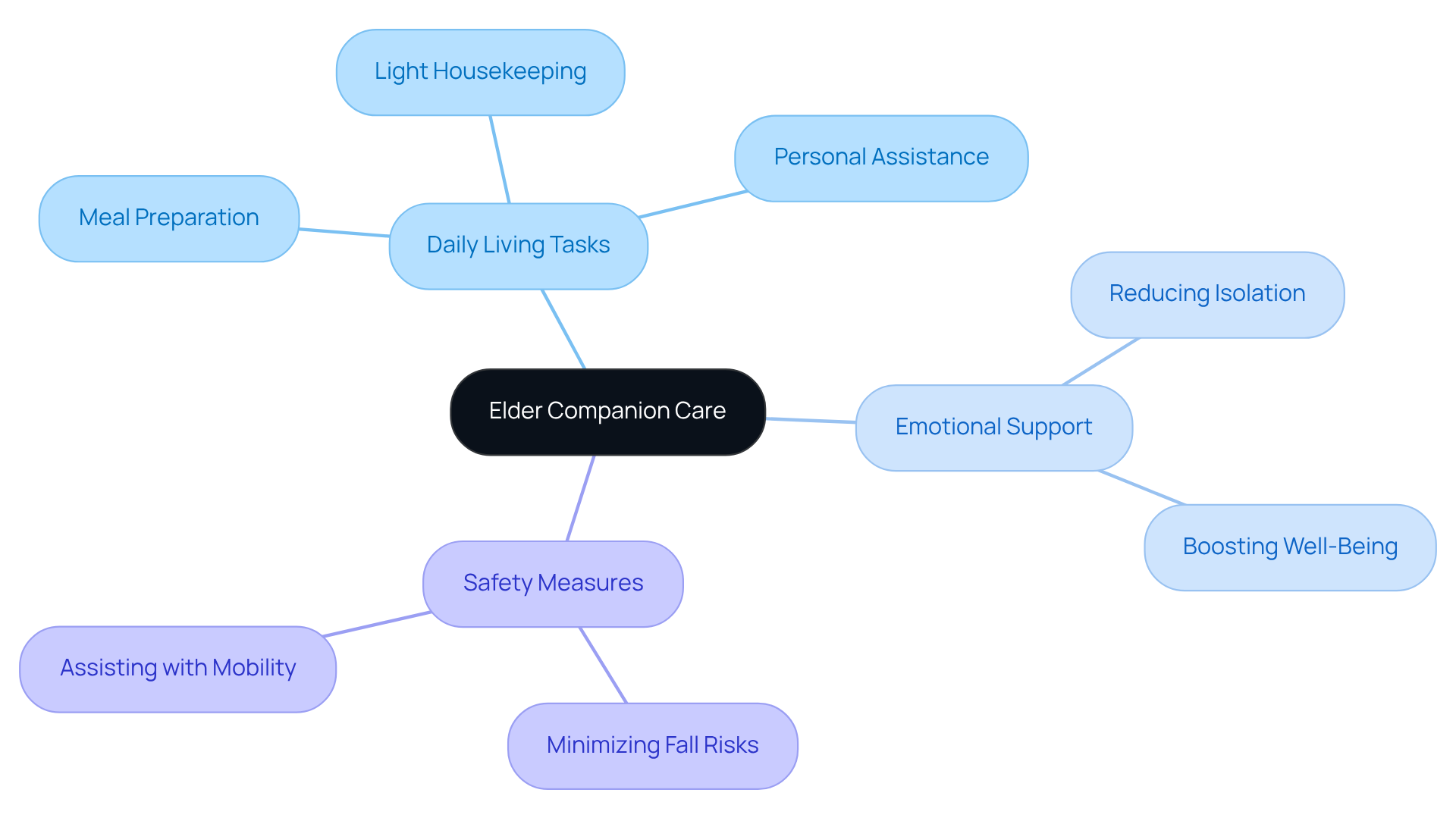 Start at the center with elder companion care, then explore how it supports daily tasks, emotional health, and safety. Each branch represents a key area of support that enhances the quality of life for older adults.