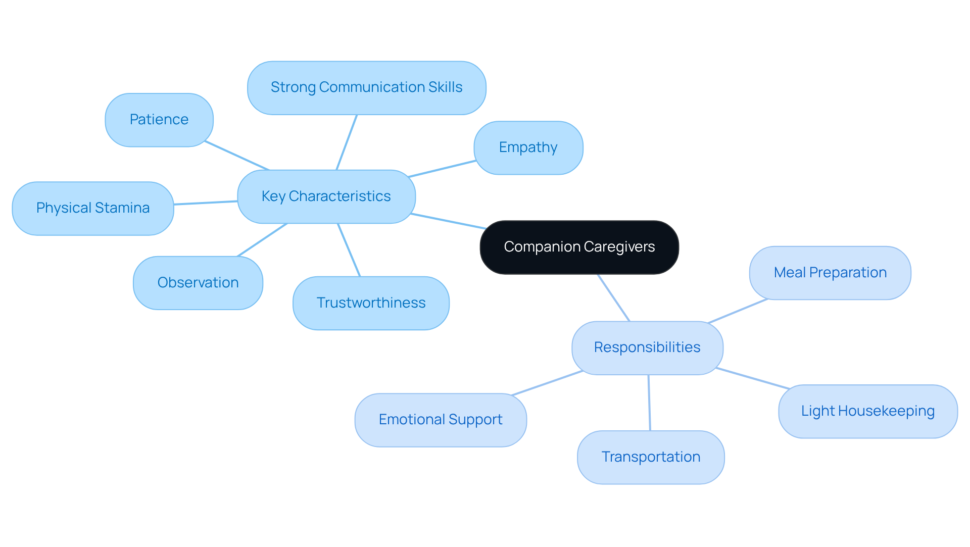 The central idea represents companion caregivers. The branches show their key traits, which support their responsibilities. Each characteristic and responsibility is connected, illustrating how they work together to enhance clients' lives.