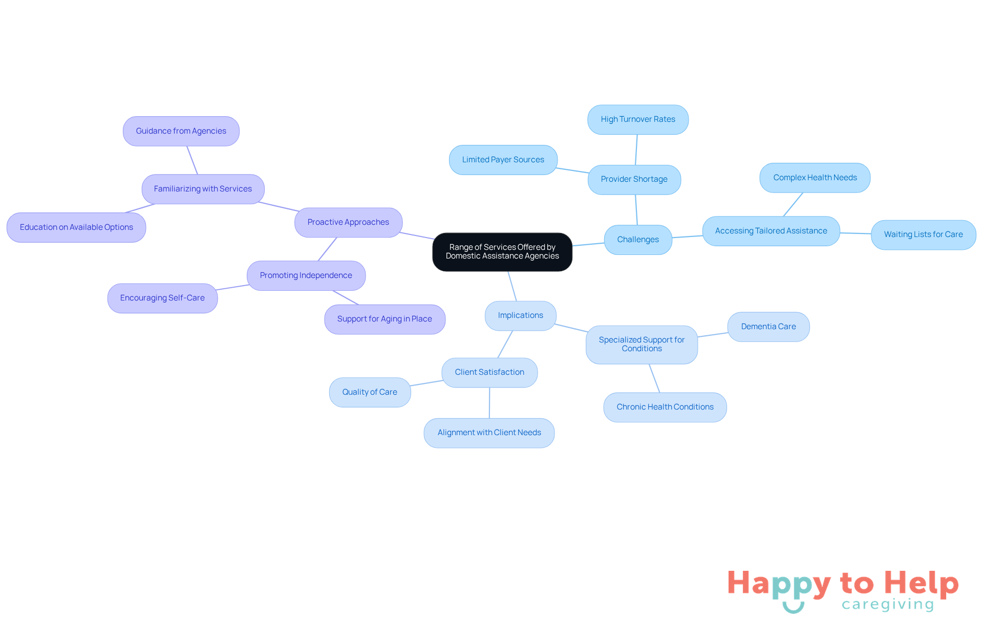 The central node represents the overall theme, while branches show related challenges, implications, and proactive strategies. Each color-coded branch helps you see how different aspects connect to the main topic.