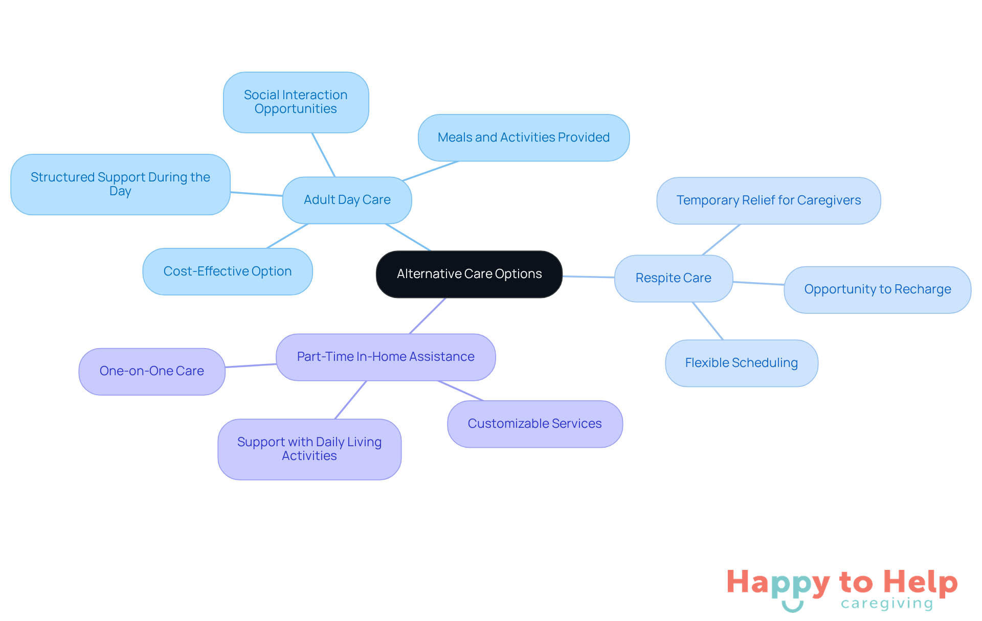 The center represents the main topic of alternative care options. Each branch shows a different option, and the sub-branches highlight the benefits of each, making it easy to understand how they can help families manage care costs.