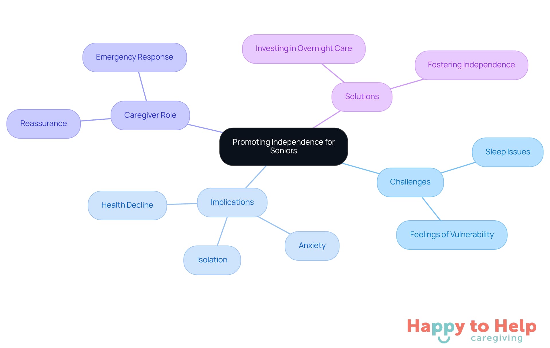 The central idea is about helping seniors maintain their independence. Each branch represents a different aspect of this topic, showing how challenges, caregiver roles, and solutions are interconnected.