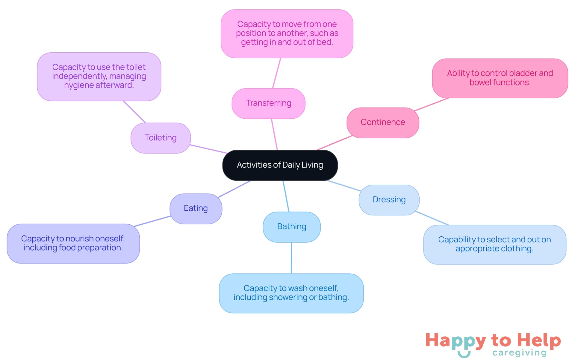 The center represents the main concept of daily living activities, and each branch shows a specific activity with a brief explanation. This helps visualize how each activity contributes to maintaining independence and quality of life.
