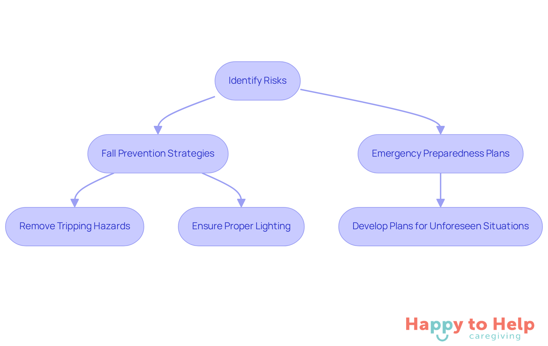 Follow the arrows to see how caregivers can identify risks and implement strategies to keep clients safe and secure in their homes.