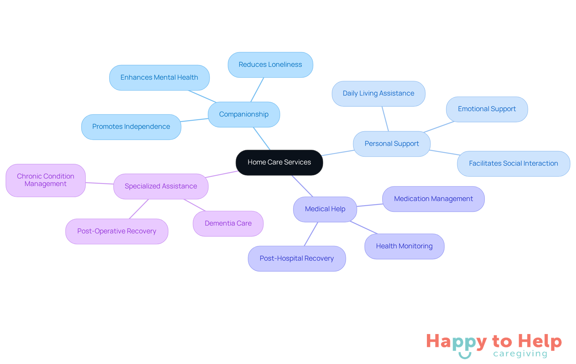 The central node represents the main topic of home care services. Each branch shows a type of service, highlighting its role in supporting seniors and caregivers. The more branches and sub-points, the more comprehensive the support available.
