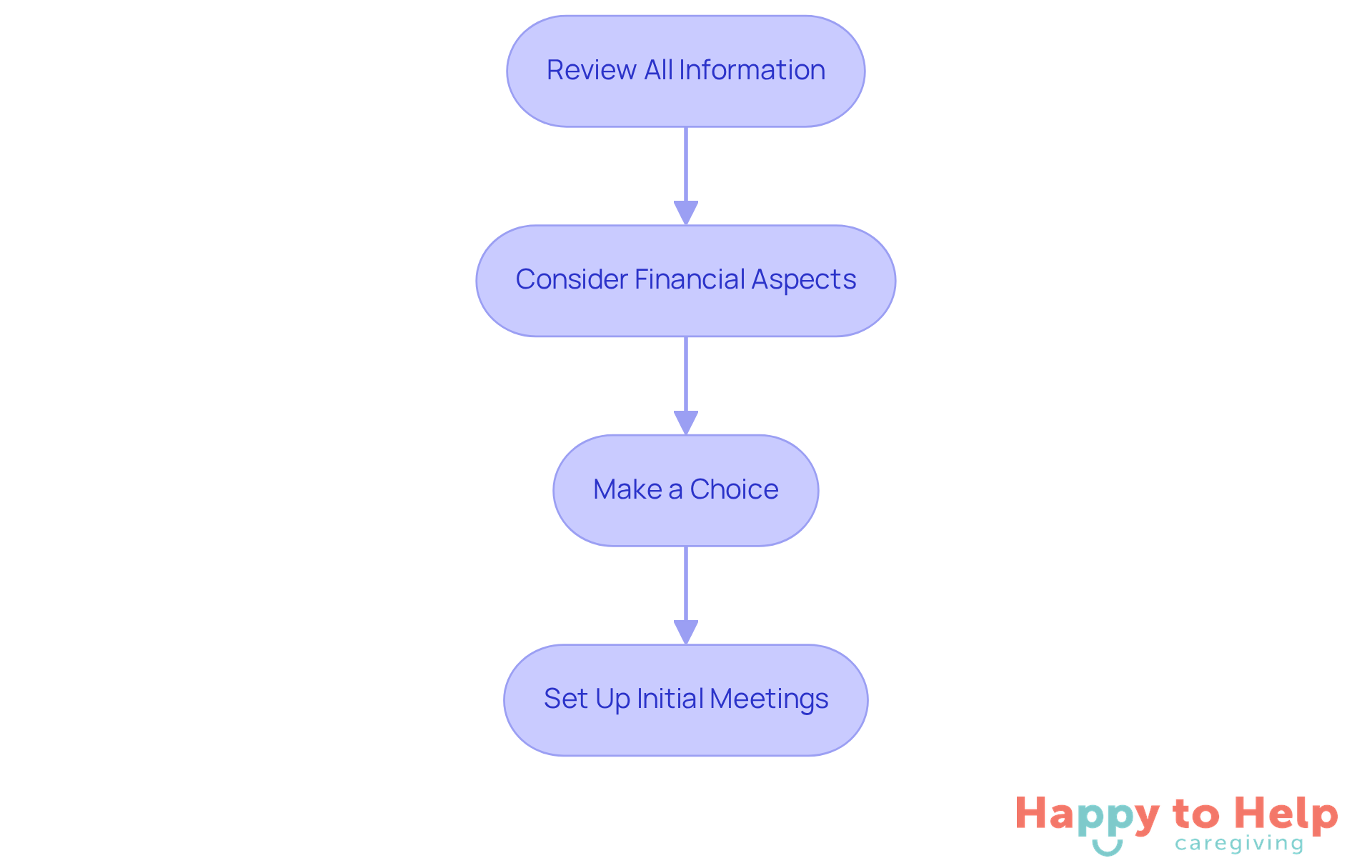 Each box represents a step in the process of choosing a home health service. Follow the arrows to see how to navigate from reviewing information to setting up meetings with your chosen provider.