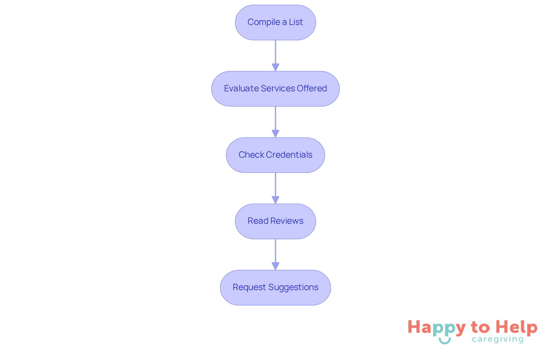 Each box represents a step in the process of finding a home health care provider. Follow the arrows to see the order in which you should complete each step for effective research.