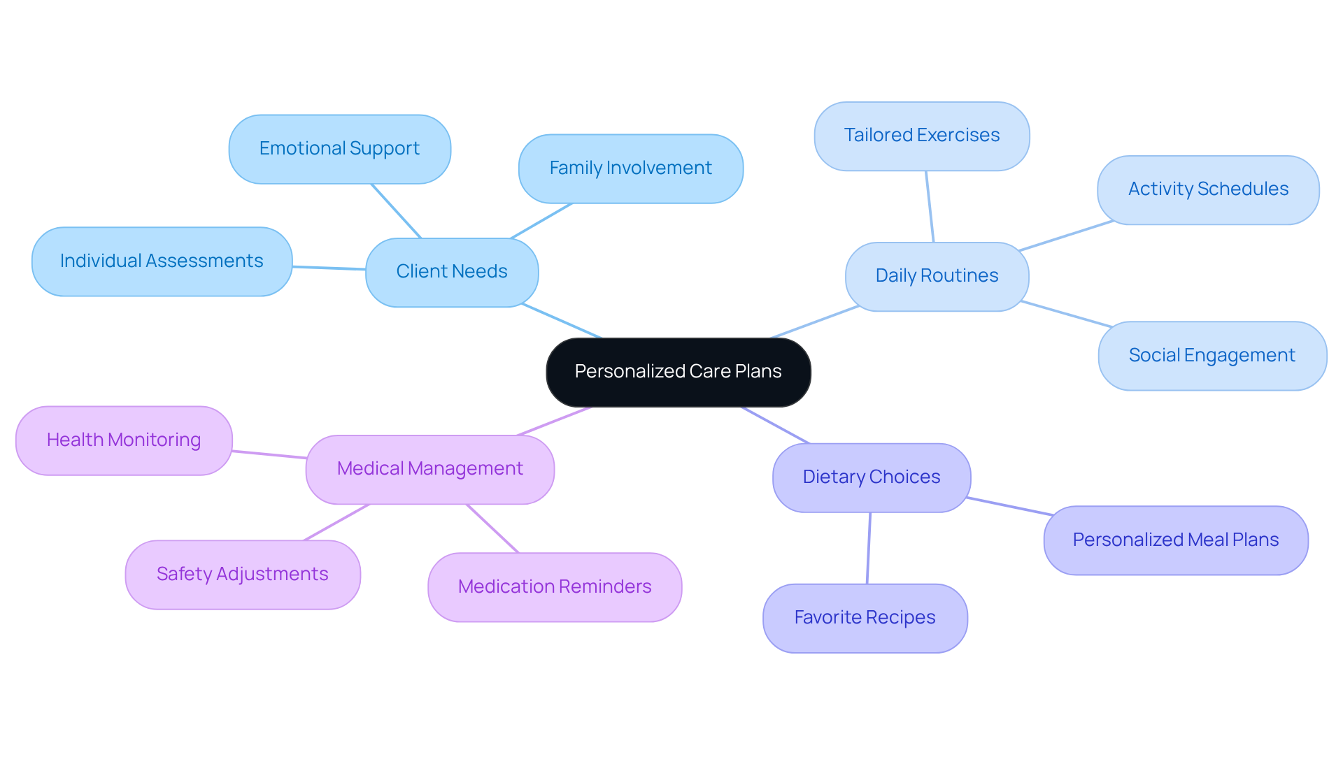 Start at the center with the main idea of personalized care plans, then explore the branches to see how different aspects contribute to effective support tailored to individual needs.