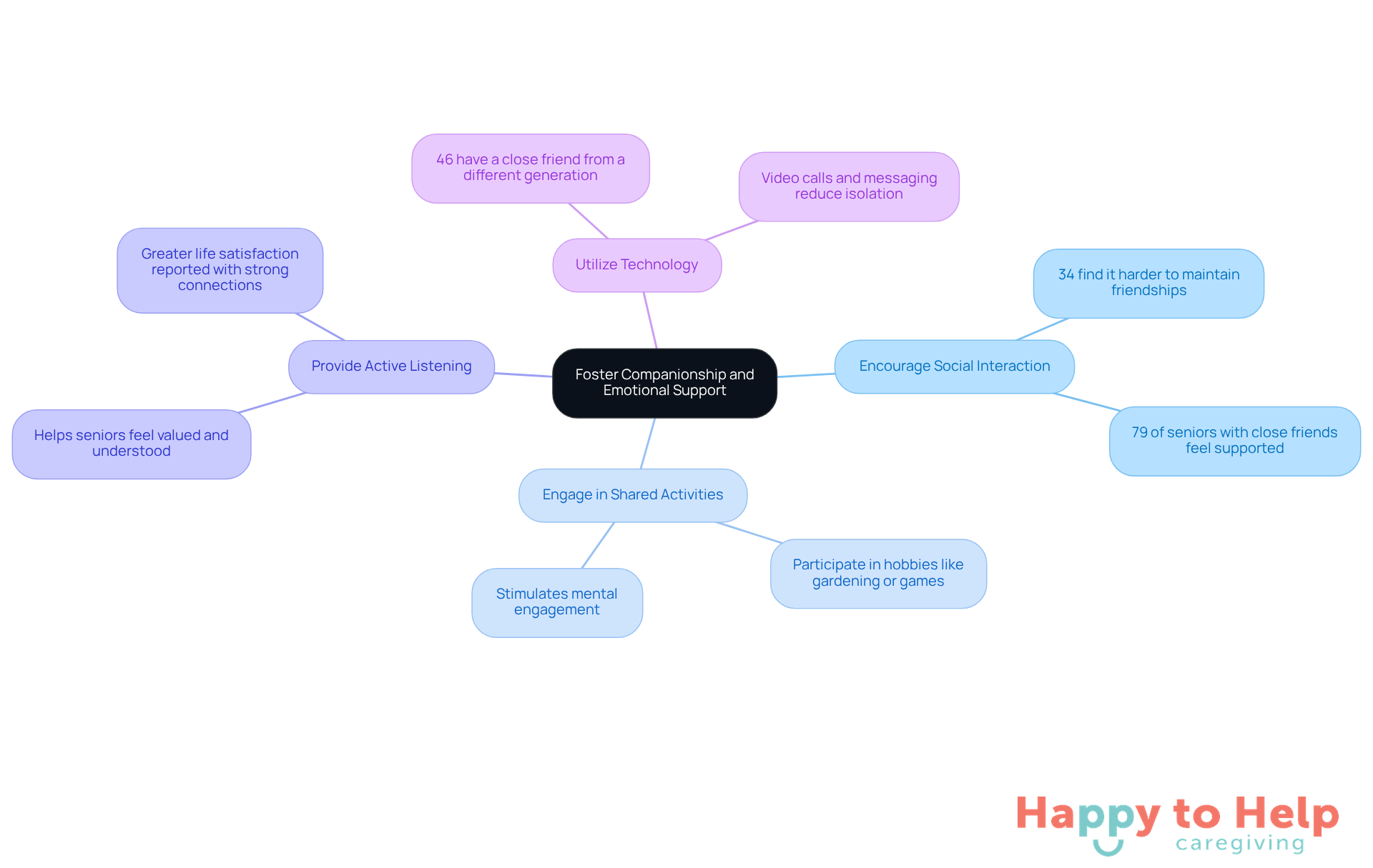 The central node represents the main goal of fostering companionship. Each branch shows a strategy to combat loneliness, with sub-branches providing supporting details and statistics to illustrate the importance of each approach.
