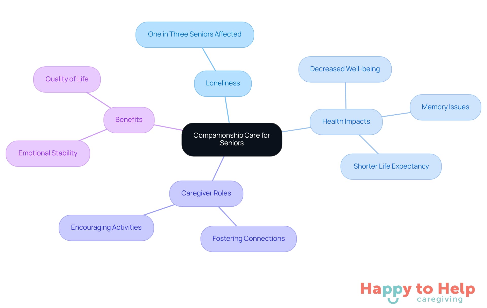 The center represents companionship care, with branches showing how it relates to loneliness, health issues, caregiver roles, and the benefits for seniors. Each branch highlights important aspects of the topic.