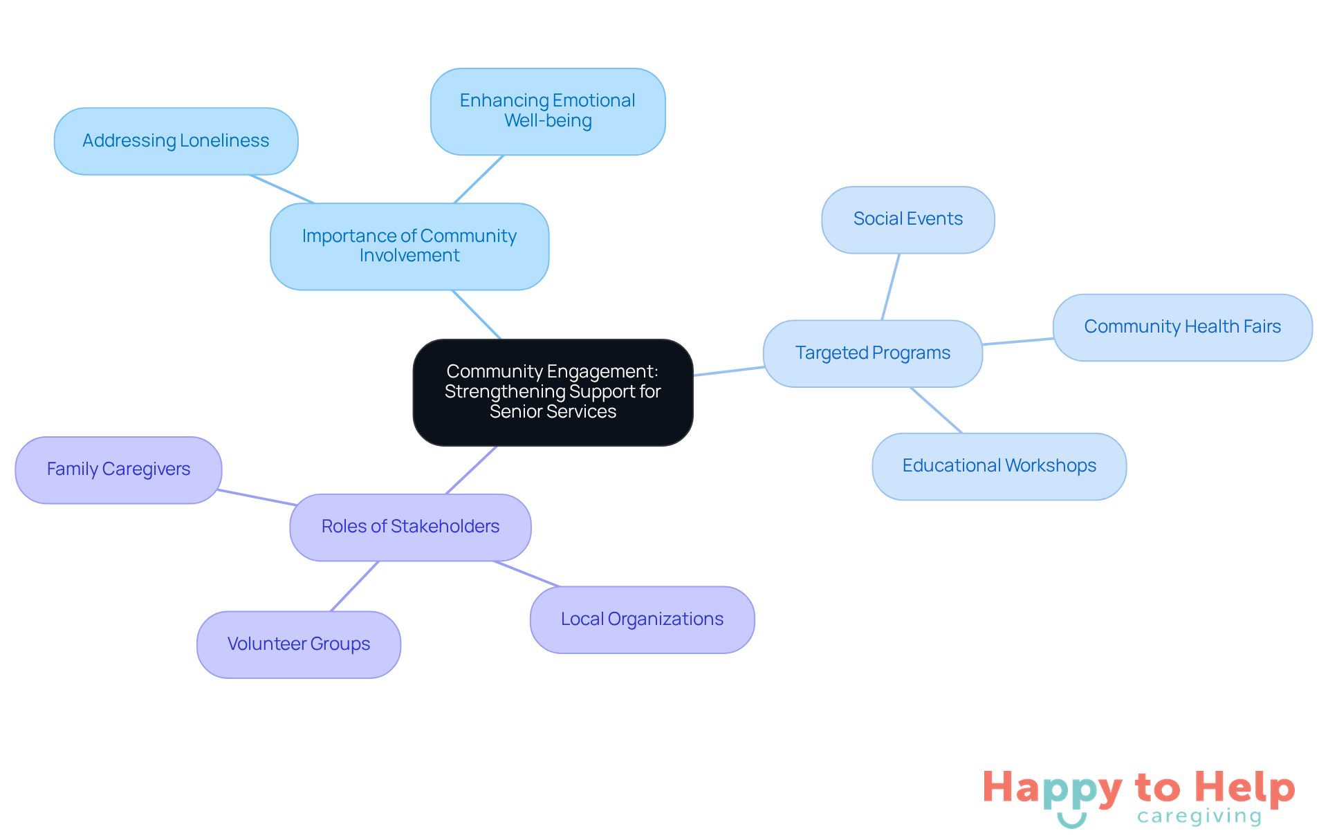 The central node represents the main theme of community engagement. Each branch shows different aspects, such as the importance of involvement, specific programs, and the roles of families and volunteers in supporting older adults.