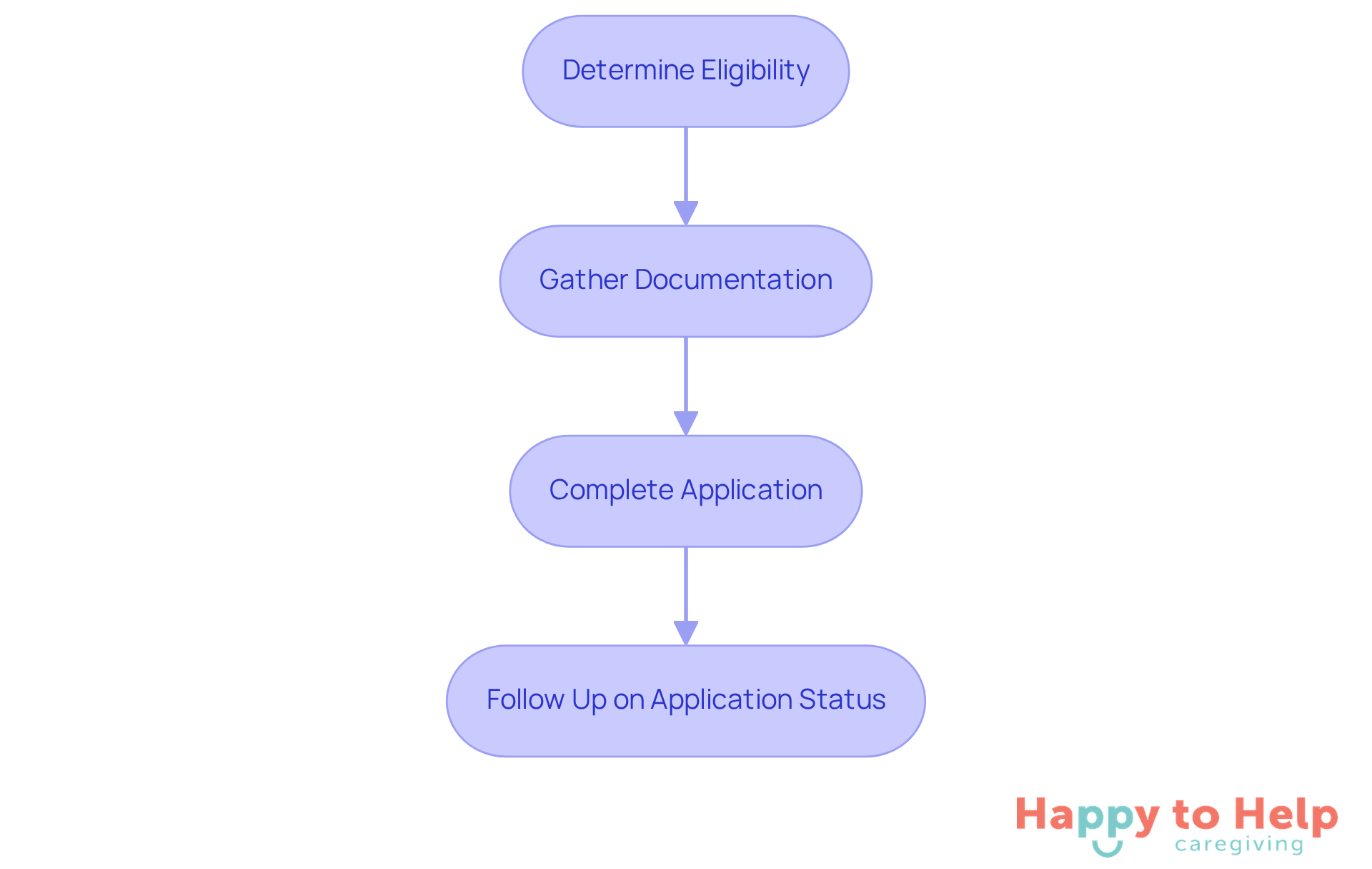 Each box represents a step in the process of accessing VA elder care benefits. Follow the arrows to see how to move from one step to the next.