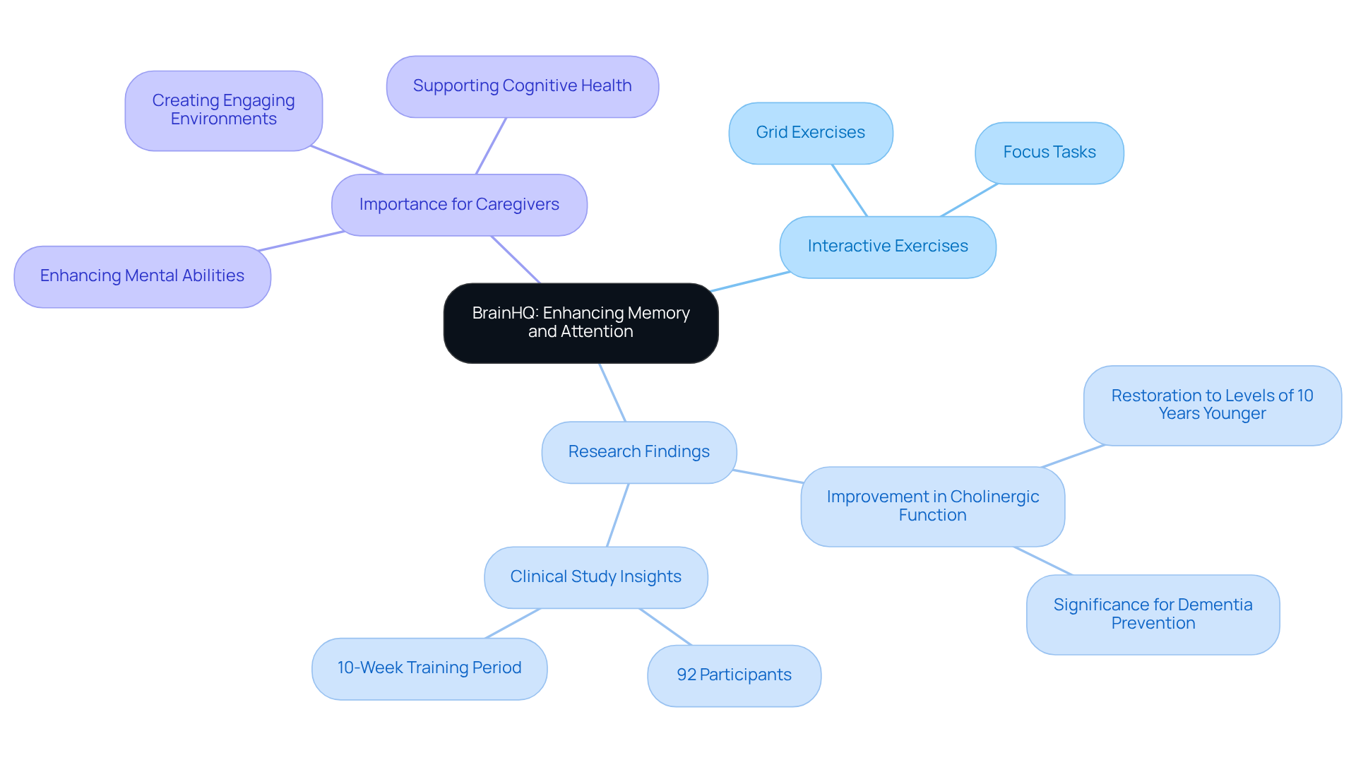 This mindmap showcases how BrainHQ supports seniors' cognitive health. The central node represents the platform, while branches highlight various benefits, activities, and research insights that contribute to enhancing memory and attention.