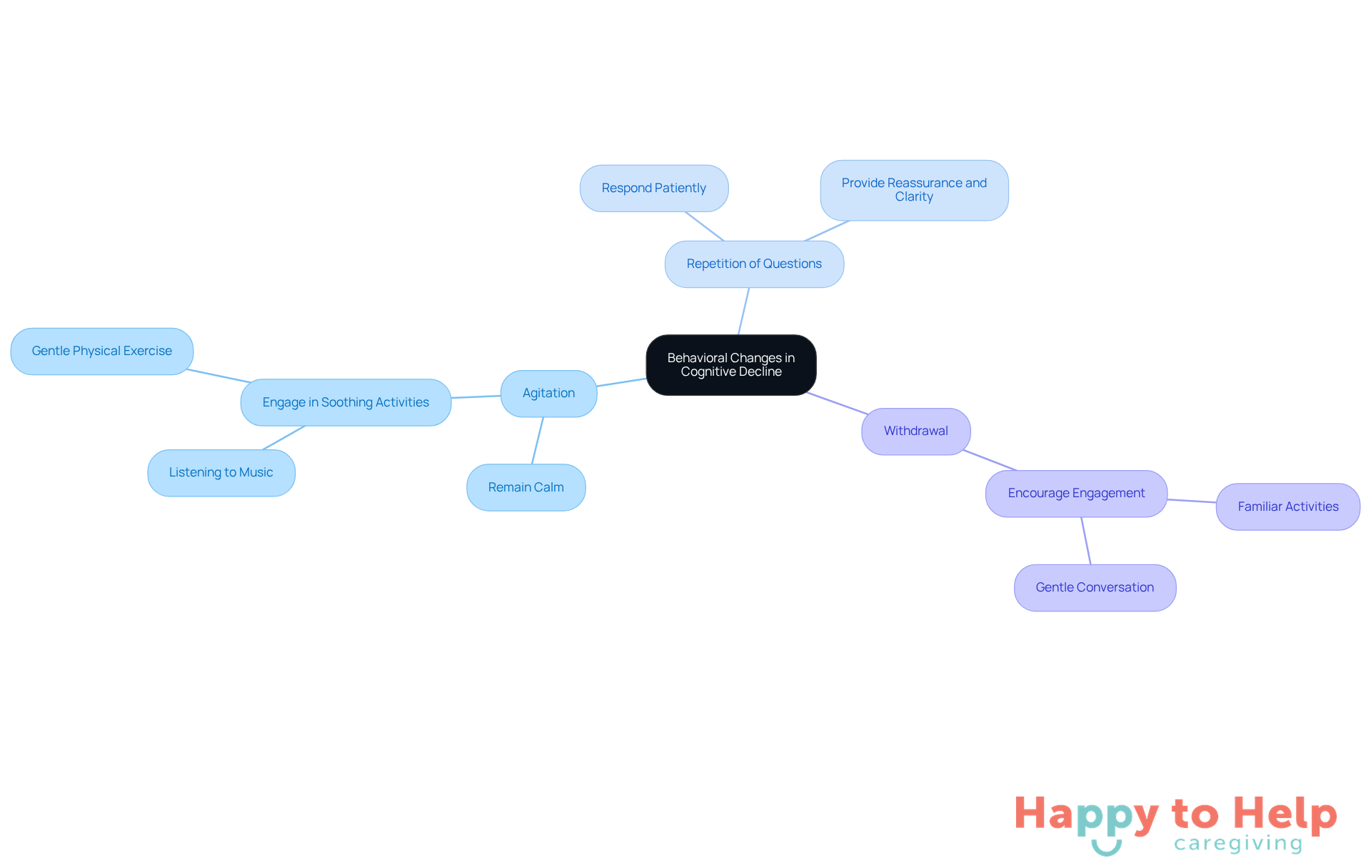 The central node represents the overall topic, while the branches show specific behaviors and the strategies caregivers can use to address them. Each color-coded branch helps differentiate between the various behaviors and their corresponding responses.
