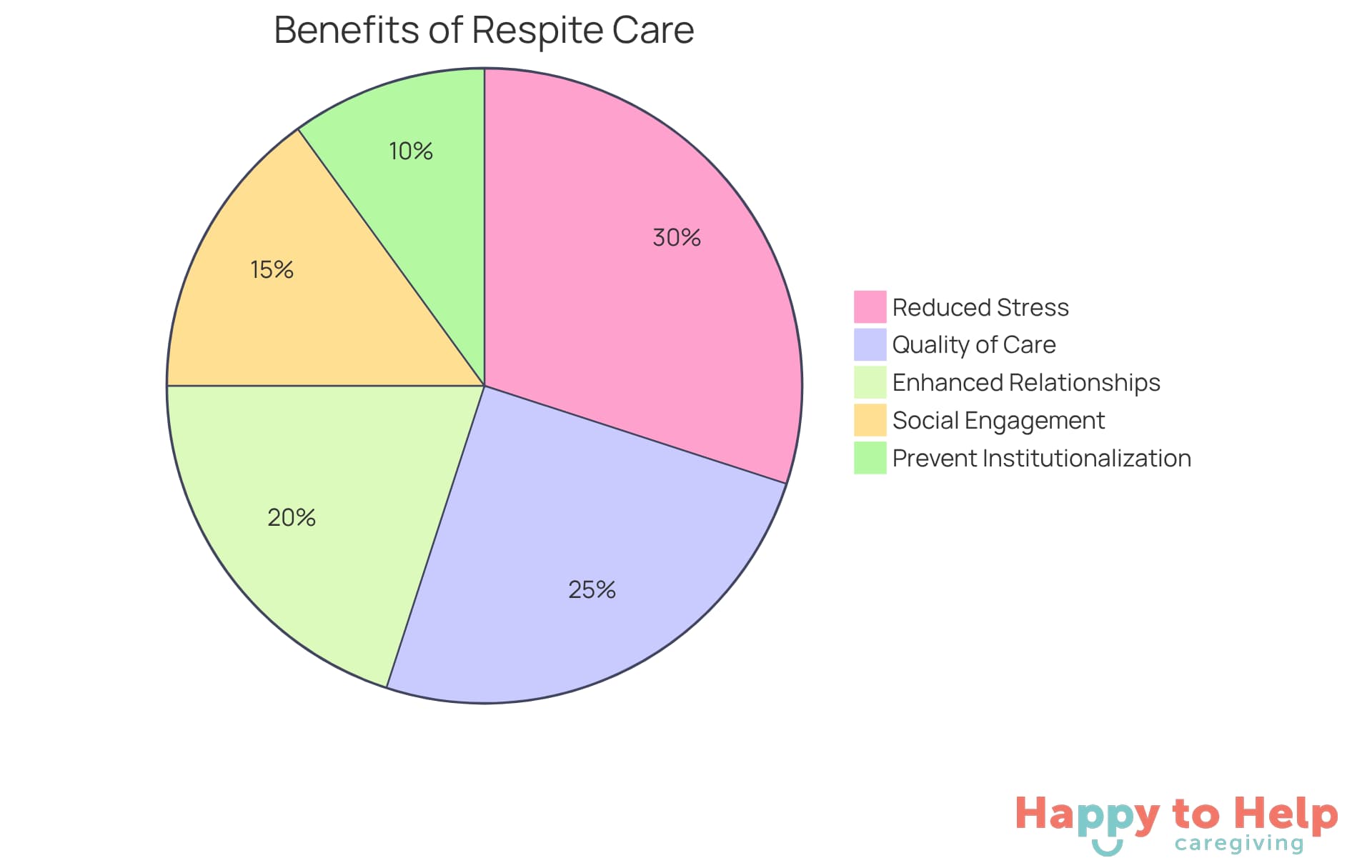 Each slice of the pie represents a key benefit of respite care. The larger the slice, the more significant the benefit is for caregivers and care recipients. This helps to visualize how respite care supports overall well-being.