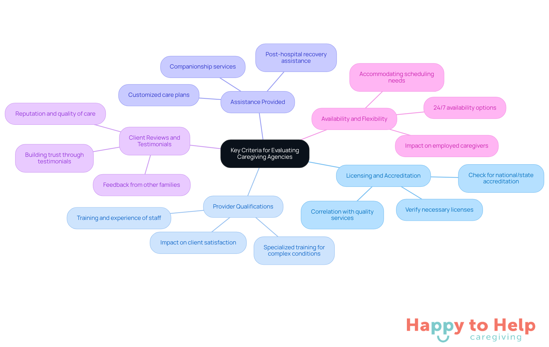 The central node represents the overall evaluation process, while each branch highlights a key criterion. Sub-branches provide additional details to consider under each criterion, helping you visualize what to look for when choosing an agency.