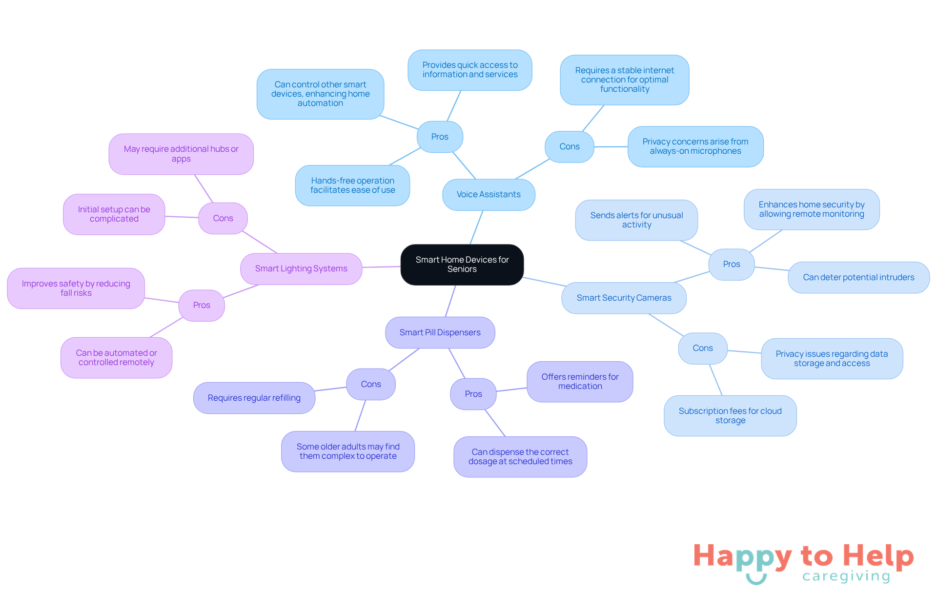 The central node represents the overall topic, while each branch shows a specific device. Pros are listed under each device to highlight benefits, and cons are listed to show potential drawbacks. This layout helps you quickly compare options and make informed choices.