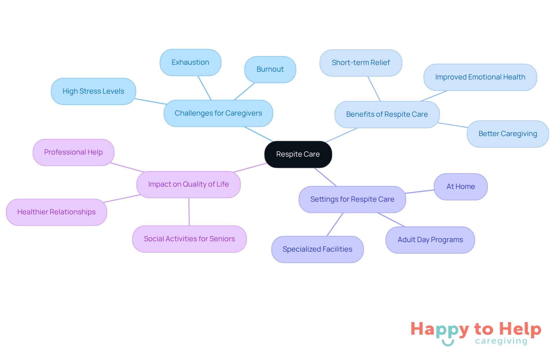 The central node represents respite care, while the branches show the challenges caregivers face, the benefits of respite care, where it can be provided, and how it improves the quality of life for both caregivers and seniors.