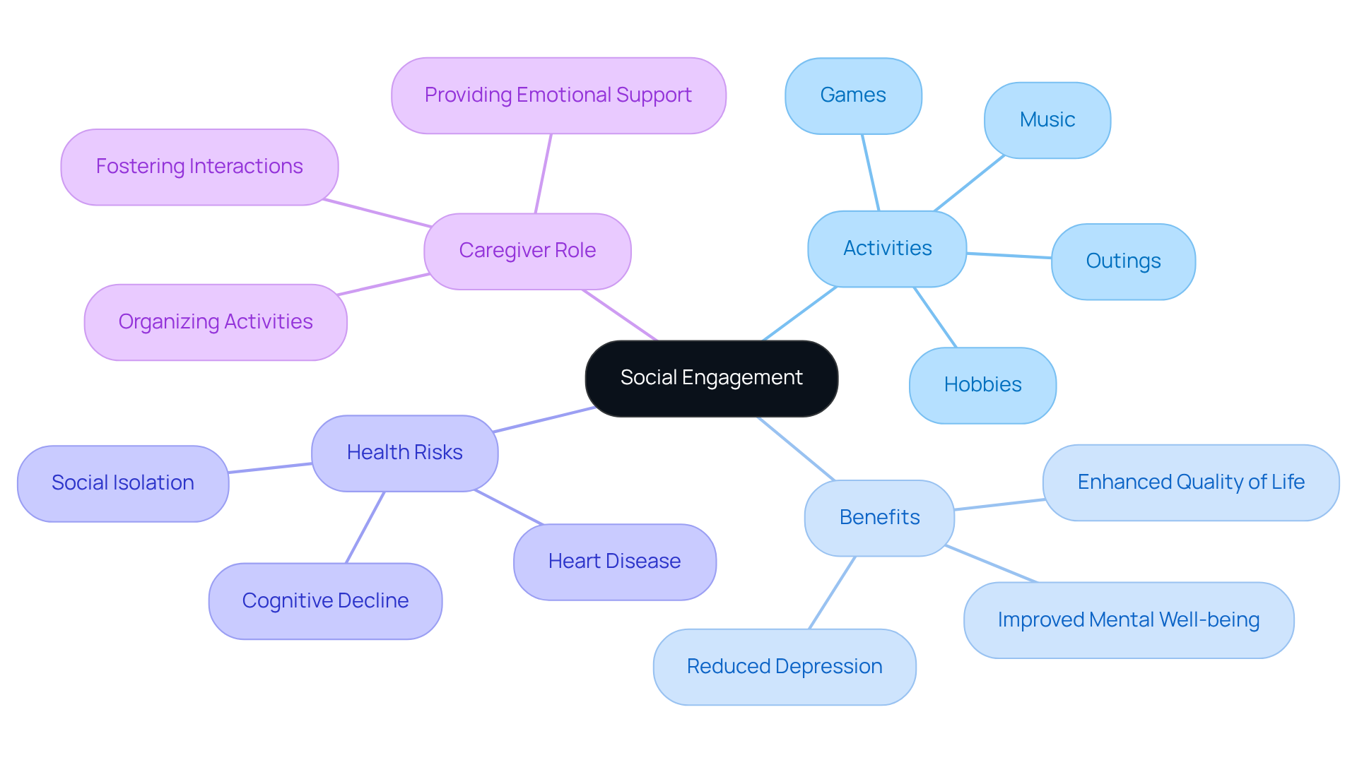 The central node represents the importance of social engagement. Each branch shows different aspects: activities that promote engagement, their benefits, potential health risks of isolation, and the role of caregivers in facilitating these interactions.