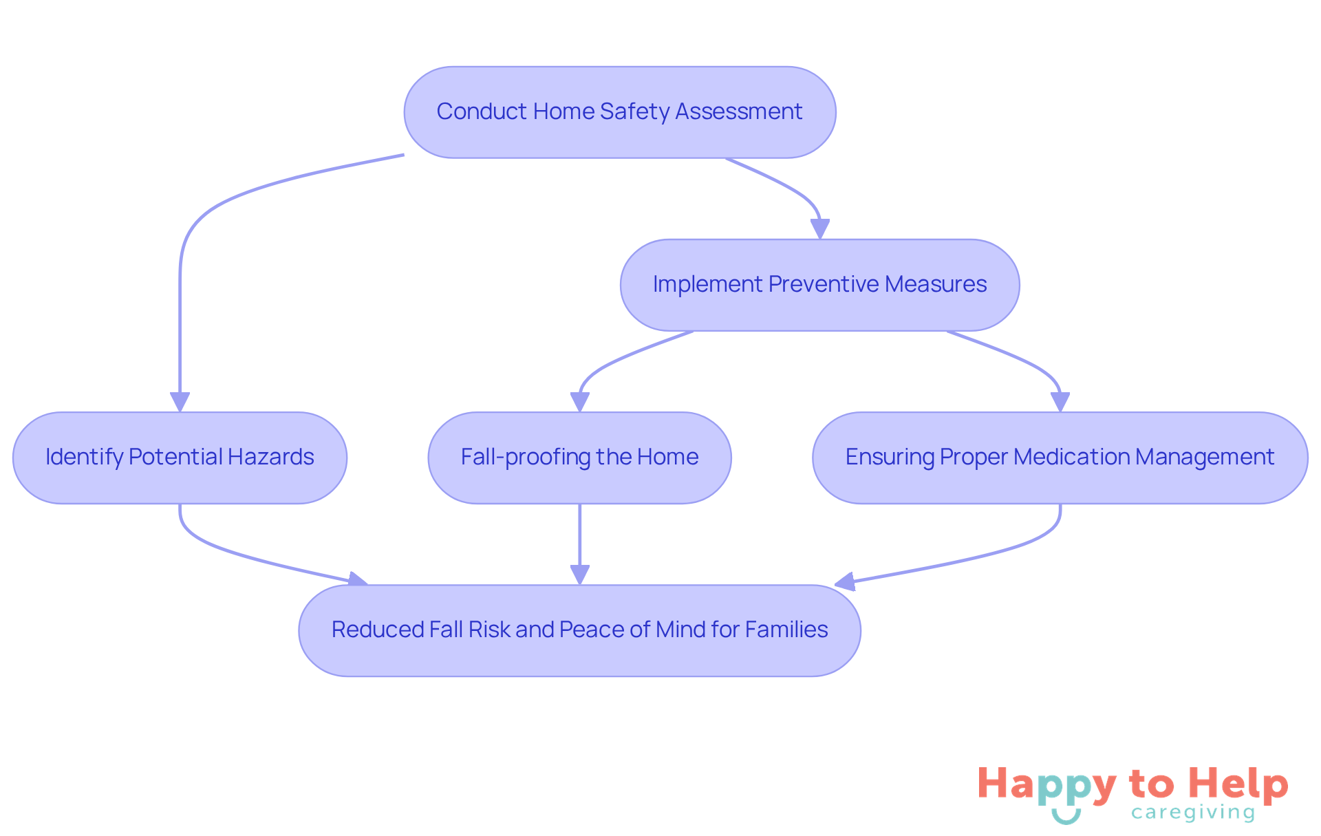 Follow the arrows to see how caregivers assess homes and implement safety measures, leading to reduced risks and peace of mind for families.
