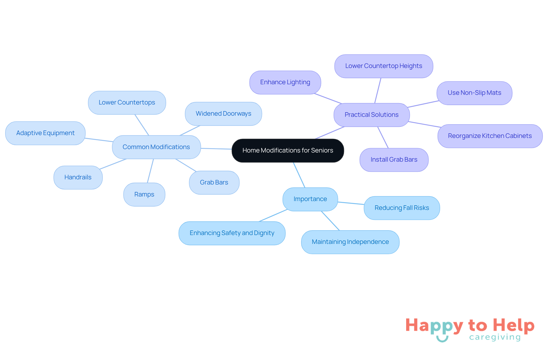 The central node represents the main topic of home modifications, while the branches show the importance, common modifications, and practical solutions. Each branch highlights how these changes can improve safety and accessibility for seniors.